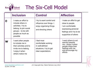 The Six-Cell Model (C) Copyright Key Talent Partners July 2012 www.keytalent-partners.com  01344 774 999 w e Affection Control Inclusion I make an effort to include others in activities. I try to belong, to join social groups – to be with people as much as possible I try to exert control and influence over things. I enjoy organising things and directing others   I make an effort to get close to people.  I am comfortable expressing personal feelings and I try to be supportive of others I want other people  to include me in their activities and to invite me to belong. I enjoy it when others notice me I feel most  comfortable working in well-defined situations; I try to get clear expectations I want others to act warmly towards me. I enjoy it when people share their feelings with me and encourage my efforts 