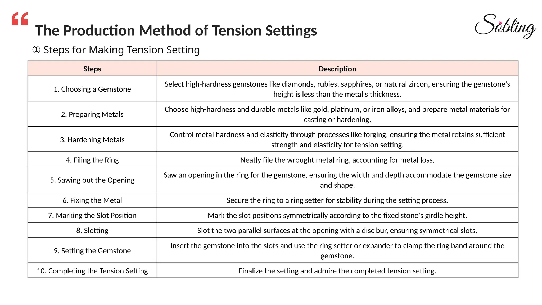 The Production Method of Tension Settings
① Steps for Making Tension Setting
Steps Description
1. Choosing a Gemstone
Select high-hardness gemstones like diamonds, rubies, sapphires, or natural zircon, ensuring the gemstone's
height is less than the metal's thickness.
2. Preparing Metals
Choose high-hardness and durable metals like gold, platinum, or iron alloys, and prepare metal materials for
casting or hardening.
3. Hardening Metals
Control metal hardness and elasticity through processes like forging, ensuring the metal retains sufficient
strength and elasticity for tension setting.
4. Filing the Ring Neatly file the wrought metal ring, accounting for metal loss.
5. Sawing out the Opening
Saw an opening in the ring for the gemstone, ensuring the width and depth accommodate the gemstone size
and shape.
6. Fixing the Metal Secure the ring to a ring setter for stability during the setting process.
7. Marking the Slot Position Mark the slot positions symmetrically according to the fixed stone's girdle height.
8. Slotting Slot the two parallel surfaces at the opening with a disc bur, ensuring symmetrical slots.
9. Setting the Gemstone
Insert the gemstone into the slots and use the ring setter or expander to clamp the ring band around the
gemstone.
10. Completing the Tension Setting Finalize the setting and admire the completed tension setting.
 