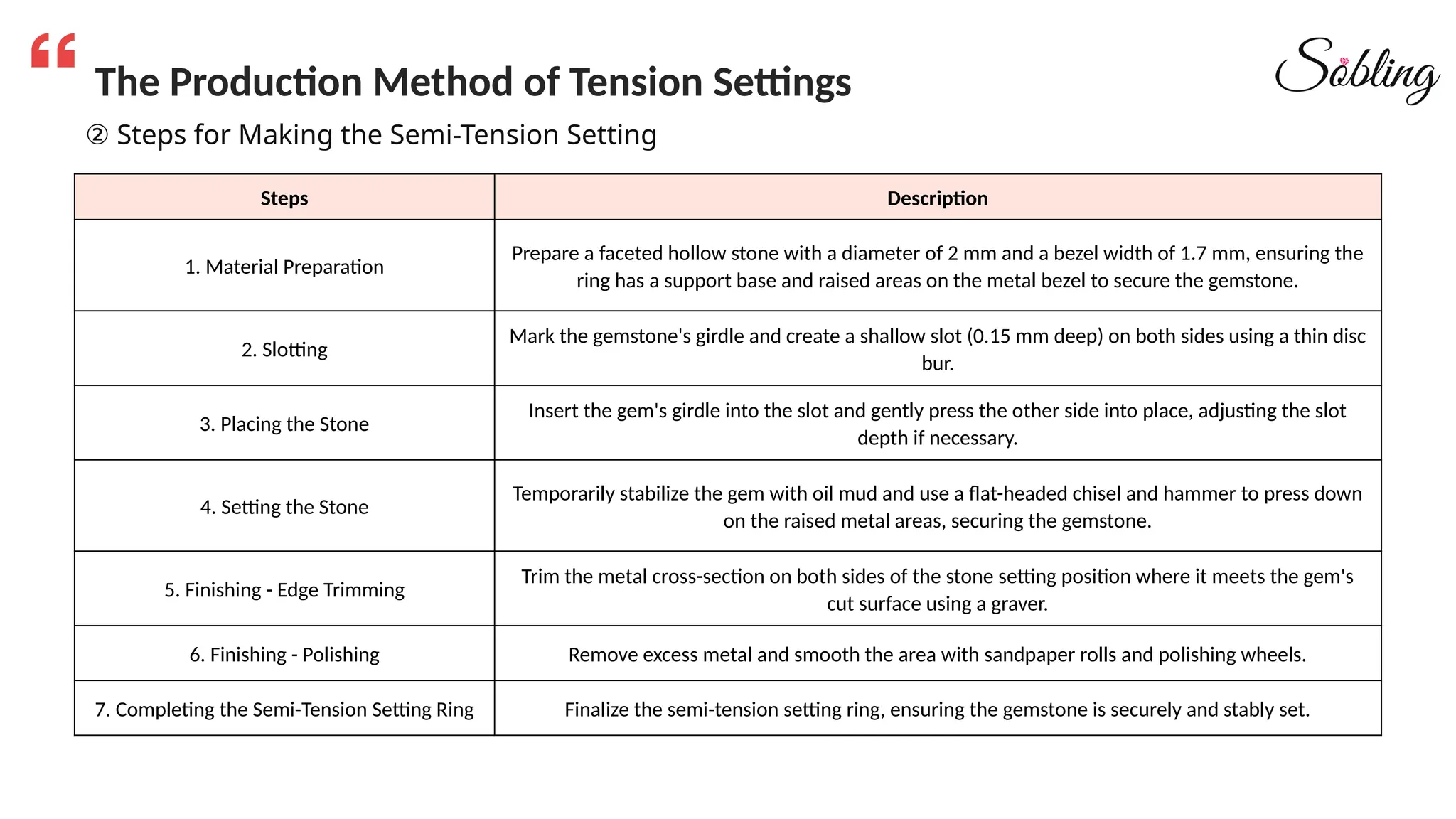The Production Method of Tension Settings
② Steps for Making the Semi-Tension Setting
Steps Description
1. Material Preparation
Prepare a faceted hollow stone with a diameter of 2 mm and a bezel width of 1.7 mm, ensuring the
ring has a support base and raised areas on the metal bezel to secure the gemstone.
2. Slotting
Mark the gemstone's girdle and create a shallow slot (0.15 mm deep) on both sides using a thin disc
bur.
3. Placing the Stone
Insert the gem's girdle into the slot and gently press the other side into place, adjusting the slot
depth if necessary.
4. Setting the Stone
Temporarily stabilize the gem with oil mud and use a flat-headed chisel and hammer to press down
on the raised metal areas, securing the gemstone.
5. Finishing - Edge Trimming
Trim the metal cross-section on both sides of the stone setting position where it meets the gem's
cut surface using a graver.
6. Finishing - Polishing Remove excess metal and smooth the area with sandpaper rolls and polishing wheels.
7. Completing the Semi-Tension Setting Ring Finalize the semi-tension setting ring, ensuring the gemstone is securely and stably set.
 