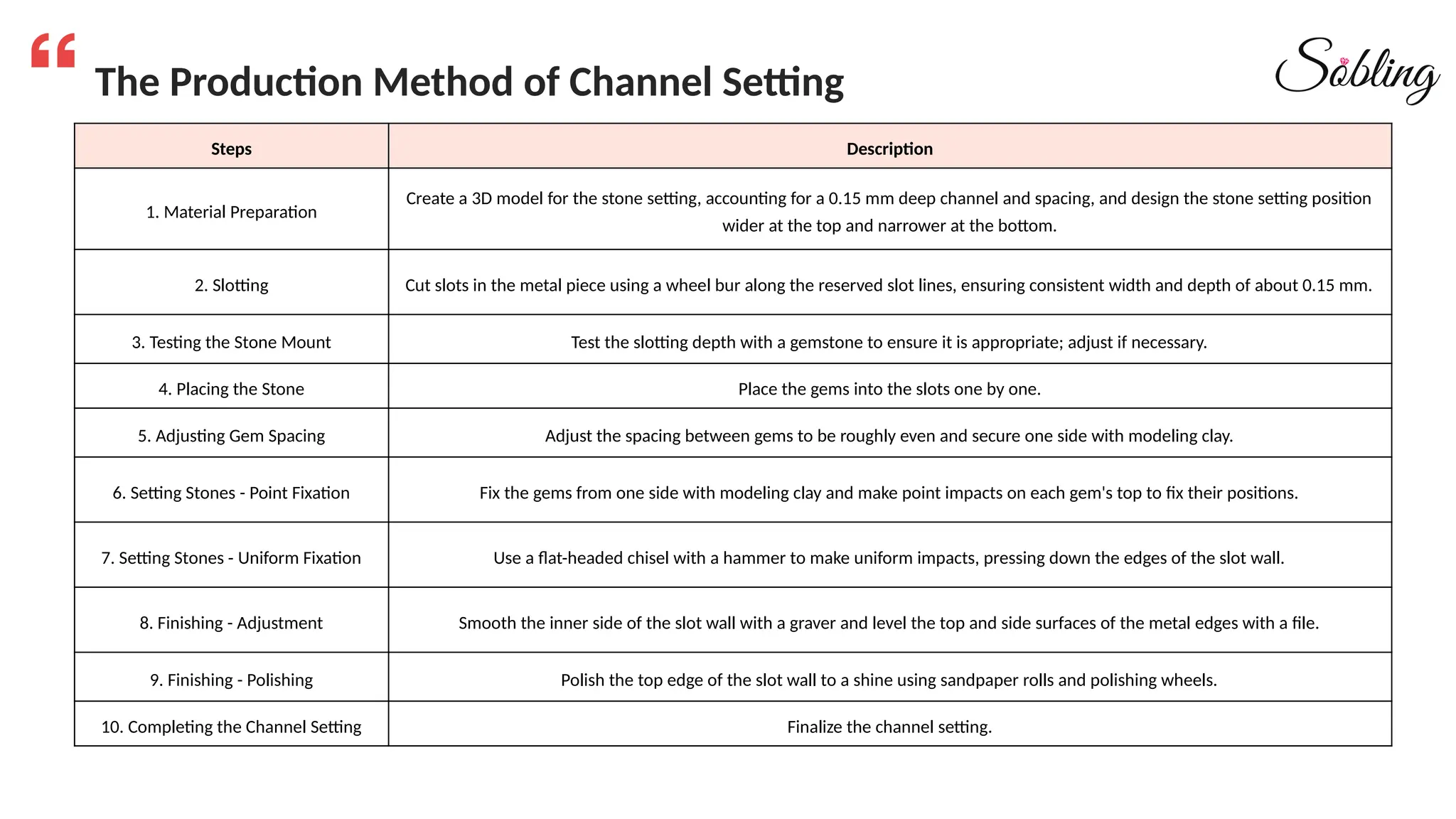 The Production Method of Channel Setting
Steps Description
1. Material Preparation
Create a 3D model for the stone setting, accounting for a 0.15 mm deep channel and spacing, and design the stone setting position
wider at the top and narrower at the bottom.
2. Slotting Cut slots in the metal piece using a wheel bur along the reserved slot lines, ensuring consistent width and depth of about 0.15 mm.
3. Testing the Stone Mount Test the slotting depth with a gemstone to ensure it is appropriate; adjust if necessary.
4. Placing the Stone Place the gems into the slots one by one.
5. Adjusting Gem Spacing Adjust the spacing between gems to be roughly even and secure one side with modeling clay.
6. Setting Stones - Point Fixation Fix the gems from one side with modeling clay and make point impacts on each gem's top to fix their positions.
7. Setting Stones - Uniform Fixation Use a flat-headed chisel with a hammer to make uniform impacts, pressing down the edges of the slot wall.
8. Finishing - Adjustment Smooth the inner side of the slot wall with a graver and level the top and side surfaces of the metal edges with a file.
9. Finishing - Polishing Polish the top edge of the slot wall to a shine using sandpaper rolls and polishing wheels.
10. Completing the Channel Setting Finalize the channel setting.
 