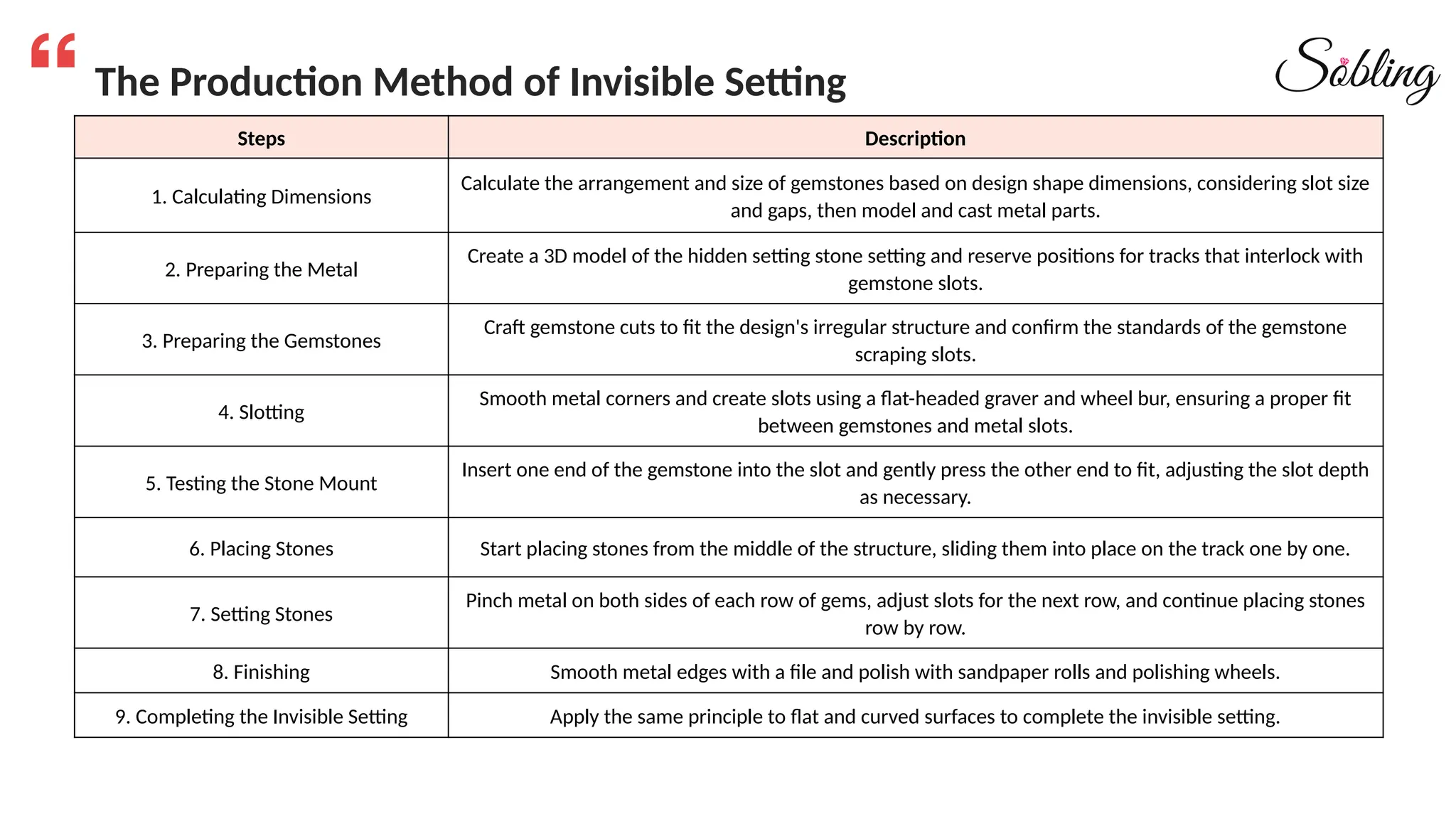 The Production Method of Invisible Setting
Steps Description
1. Calculating Dimensions
Calculate the arrangement and size of gemstones based on design shape dimensions, considering slot size
and gaps, then model and cast metal parts.
2. Preparing the Metal
Create a 3D model of the hidden setting stone setting and reserve positions for tracks that interlock with
gemstone slots.
3. Preparing the Gemstones
Craft gemstone cuts to fit the design's irregular structure and confirm the standards of the gemstone
scraping slots.
4. Slotting
Smooth metal corners and create slots using a flat-headed graver and wheel bur, ensuring a proper fit
between gemstones and metal slots.
5. Testing the Stone Mount
Insert one end of the gemstone into the slot and gently press the other end to fit, adjusting the slot depth
as necessary.
6. Placing Stones Start placing stones from the middle of the structure, sliding them into place on the track one by one.
7. Setting Stones
Pinch metal on both sides of each row of gems, adjust slots for the next row, and continue placing stones
row by row.
8. Finishing Smooth metal edges with a file and polish with sandpaper rolls and polishing wheels.
9. Completing the Invisible Setting Apply the same principle to flat and curved surfaces to complete the invisible setting.
 