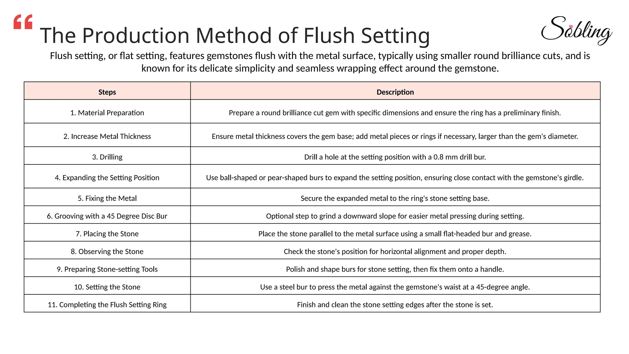The Production Method of Flush Setting
Flush setting, or flat setting, features gemstones flush with the metal surface, typically using smaller round brilliance cuts, and is
known for its delicate simplicity and seamless wrapping effect around the gemstone.
Steps Description
1. Material Preparation Prepare a round brilliance cut gem with specific dimensions and ensure the ring has a preliminary finish.
2. Increase Metal Thickness Ensure metal thickness covers the gem base; add metal pieces or rings if necessary, larger than the gem's diameter.
3. Drilling Drill a hole at the setting position with a 0.8 mm drill bur.
4. Expanding the Setting Position Use ball-shaped or pear-shaped burs to expand the setting position, ensuring close contact with the gemstone's girdle.
5. Fixing the Metal Secure the expanded metal to the ring's stone setting base.
6. Grooving with a 45 Degree Disc Bur Optional step to grind a downward slope for easier metal pressing during setting.
7. Placing the Stone Place the stone parallel to the metal surface using a small flat-headed bur and grease.
8. Observing the Stone Check the stone's position for horizontal alignment and proper depth.
9. Preparing Stone-setting Tools Polish and shape burs for stone setting, then fix them onto a handle.
10. Setting the Stone Use a steel bur to press the metal against the gemstone's waist at a 45-degree angle.
11. Completing the Flush Setting Ring Finish and clean the stone setting edges after the stone is set.
 