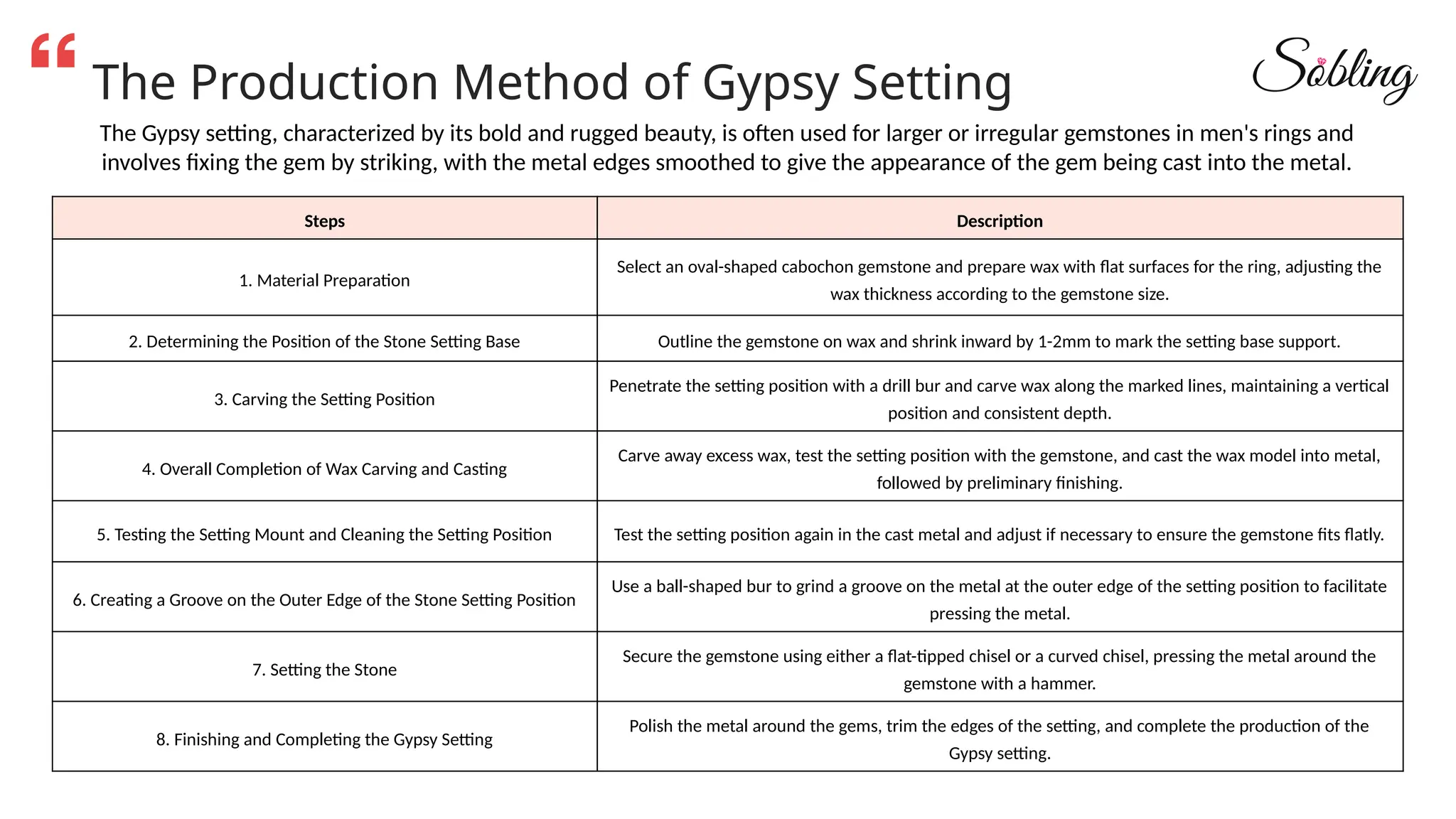 The Production Method of Gypsy Setting
The Gypsy setting, characterized by its bold and rugged beauty, is often used for larger or irregular gemstones in men's rings and
involves fixing the gem by striking, with the metal edges smoothed to give the appearance of the gem being cast into the metal.
Steps Description
1. Material Preparation
Select an oval-shaped cabochon gemstone and prepare wax with flat surfaces for the ring, adjusting the
wax thickness according to the gemstone size.
2. Determining the Position of the Stone Setting Base Outline the gemstone on wax and shrink inward by 1-2mm to mark the setting base support.
3. Carving the Setting Position
Penetrate the setting position with a drill bur and carve wax along the marked lines, maintaining a vertical
position and consistent depth.
4. Overall Completion of Wax Carving and Casting
Carve away excess wax, test the setting position with the gemstone, and cast the wax model into metal,
followed by preliminary finishing.
5. Testing the Setting Mount and Cleaning the Setting Position Test the setting position again in the cast metal and adjust if necessary to ensure the gemstone fits flatly.
6. Creating a Groove on the Outer Edge of the Stone Setting Position
Use a ball-shaped bur to grind a groove on the metal at the outer edge of the setting position to facilitate
pressing the metal.
7. Setting the Stone
Secure the gemstone using either a flat-tipped chisel or a curved chisel, pressing the metal around the
gemstone with a hammer.
8. Finishing and Completing the Gypsy Setting
Polish the metal around the gems, trim the edges of the setting, and complete the production of the
Gypsy setting.
 