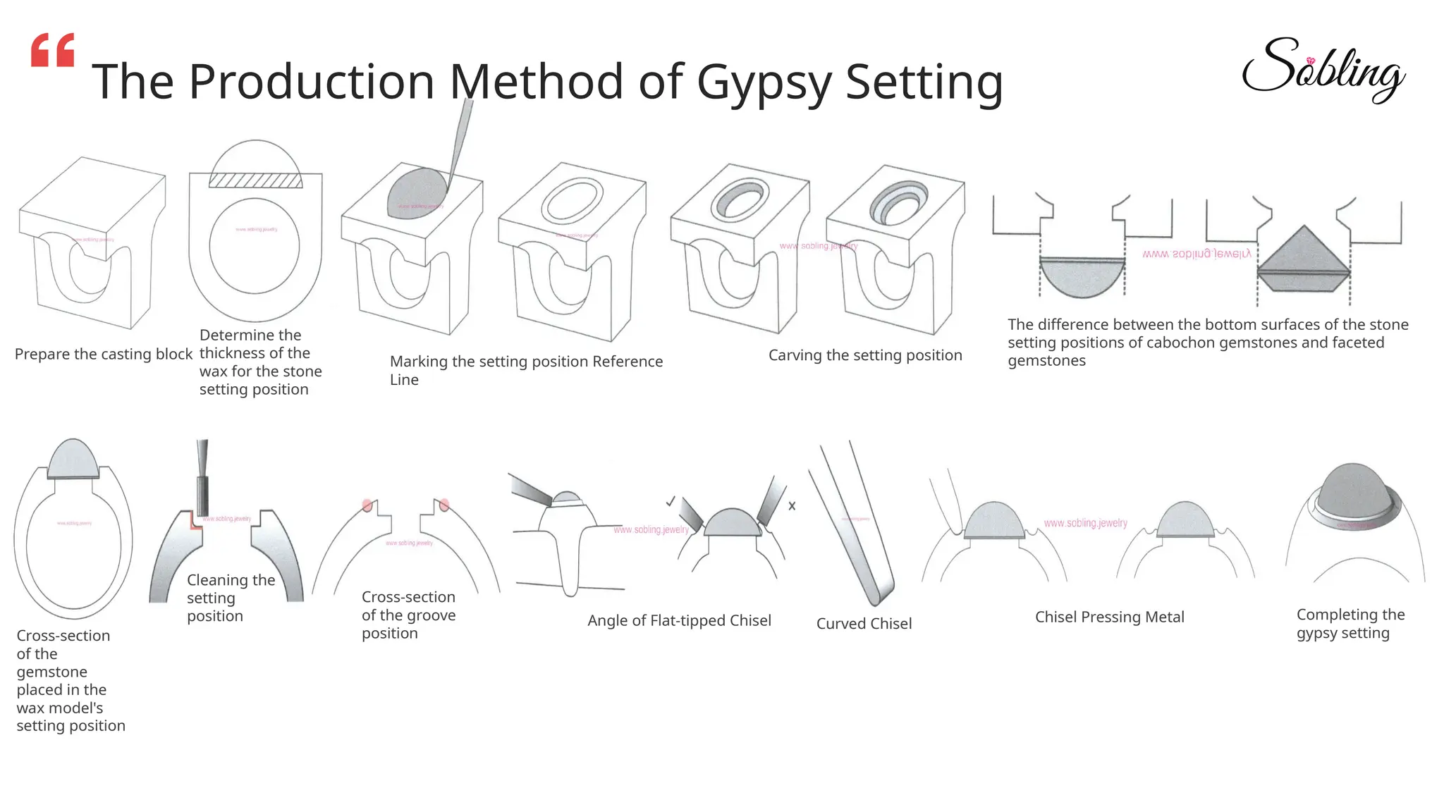 The Production Method of Gypsy Setting
Prepare the casting block
Determine the
thickness of the
wax for the stone
setting position
Marking the setting position Reference
Line
Carving the setting position
The difference between the bottom surfaces of the stone
setting positions of cabochon gemstones and faceted
gemstones
Cross-section
of the
gemstone
placed in the
wax model's
setting position
Cleaning the
setting
position
Cross-section
of the groove
position
Angle of Flat-tipped Chisel Curved Chisel Chisel Pressing Metal Completing the
gypsy setting
 