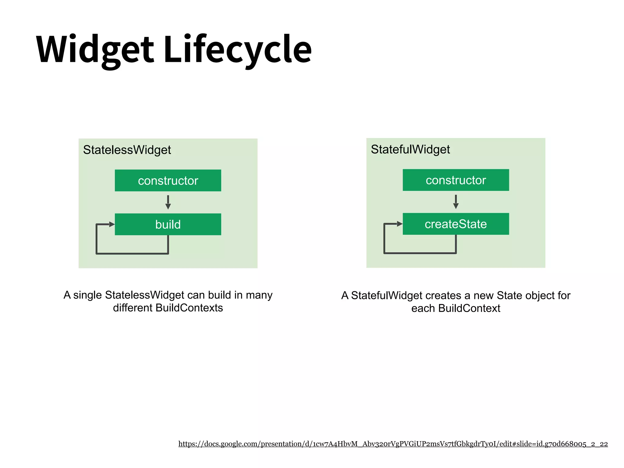 StatelessWidget
constructor
build
A single StatelessWidget can build in many
different BuildContexts
StatefulWidget
constructor
createState
A StatefulWidget creates a new State object for
each BuildContext
Widget Lifecycle
https://docs.google.com/presentation/d/1cw7A4HbvM_Abv320rVgPVGiUP2msVs7tfGbkgdrTy0I/edit#slide=id.g70d668005_2_22
 