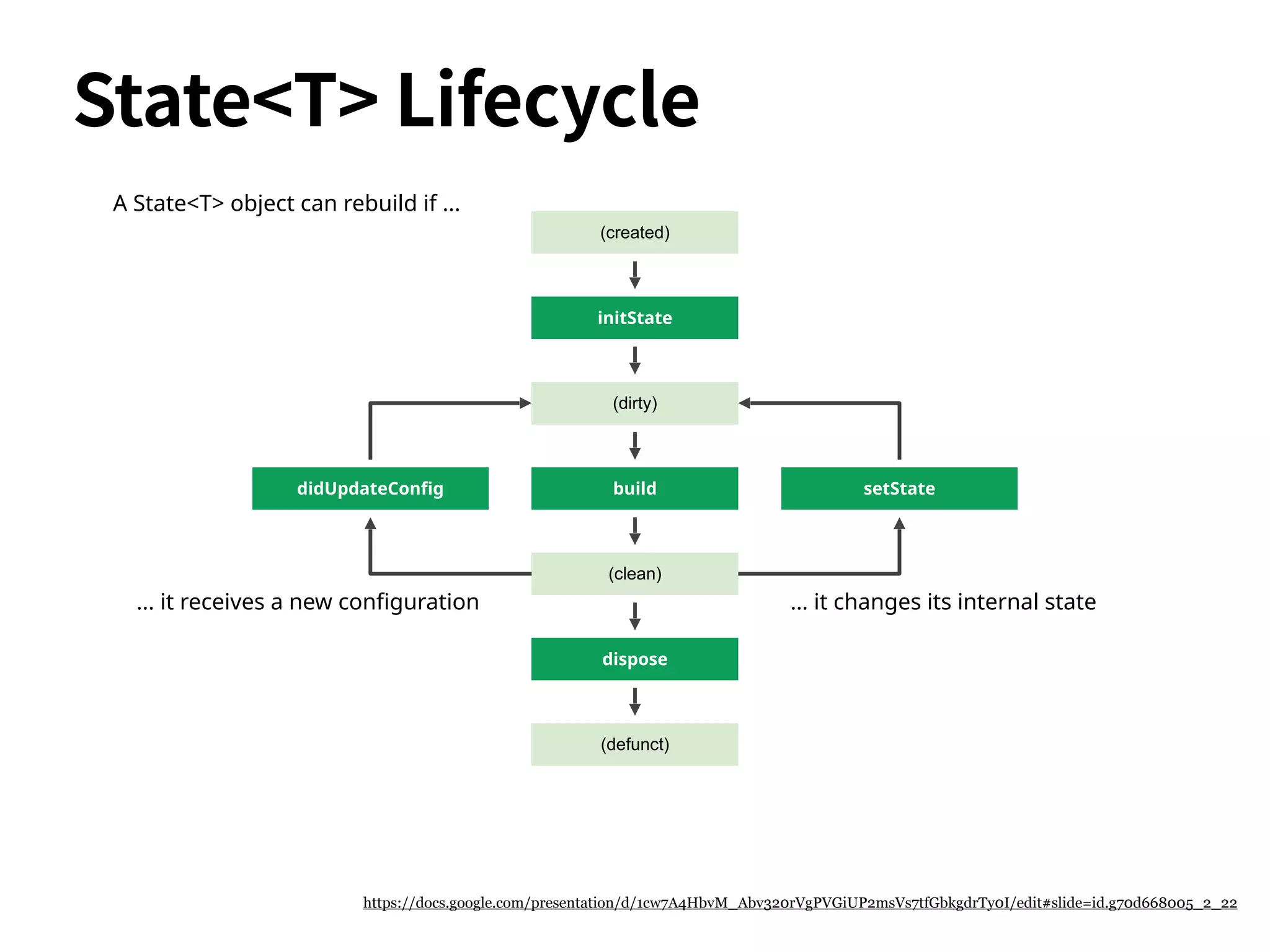 (created)
initState
dispose
(dirty)
build
(clean)
didUpdateConfig setState
(defunct)
A State<T> object can rebuild if ...
... it receives a new configuration … it changes its internal state
https://docs.google.com/presentation/d/1cw7A4HbvM_Abv320rVgPVGiUP2msVs7tfGbkgdrTy0I/edit#slide=id.g70d668005_2_22
State<T> Lifecycle
 