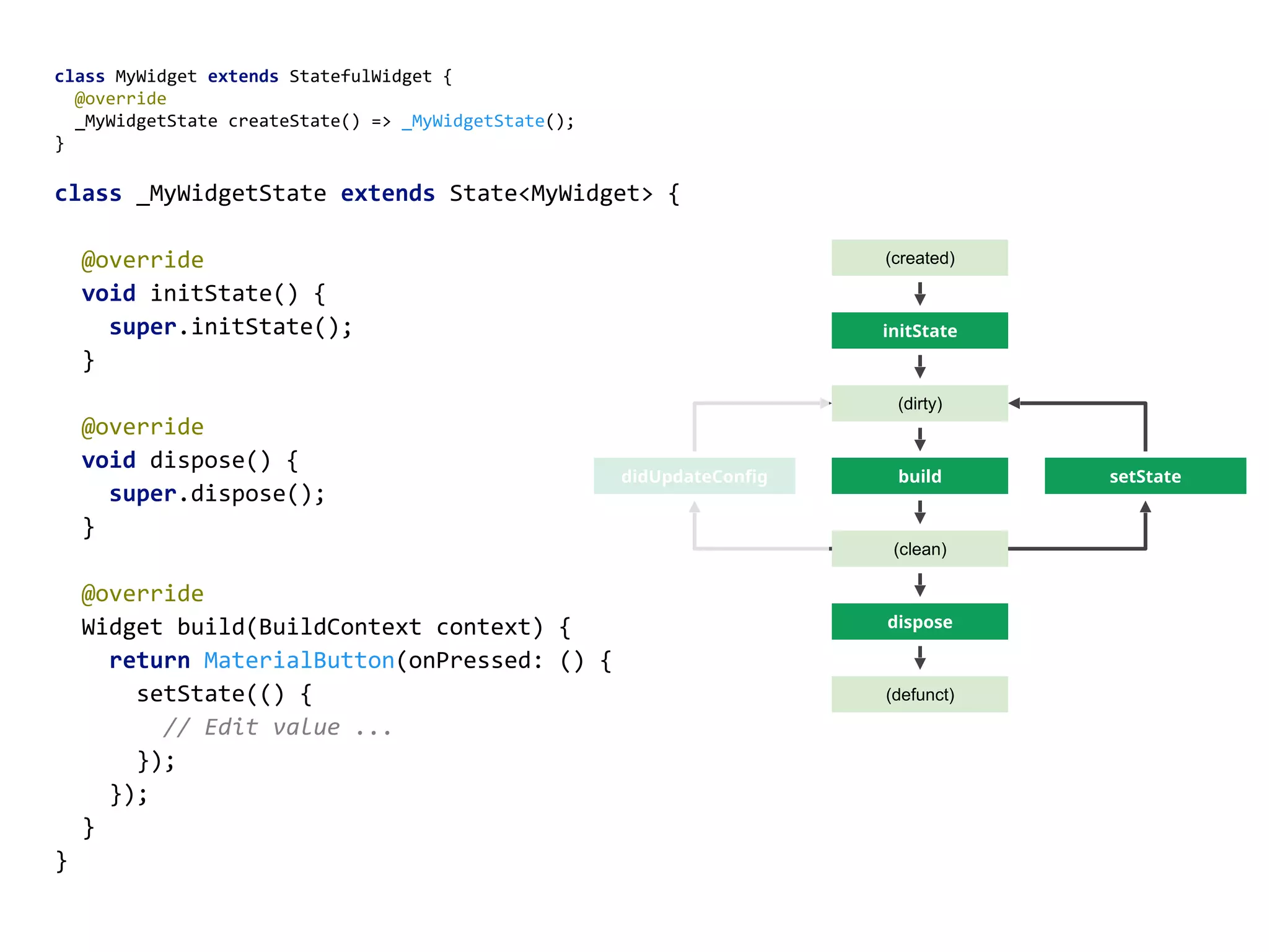 (created)
initState
dispose
(dirty)
build
(clean)
didUpdateConfig setState
(defunct)
class MyWidget extends StatefulWidget {
@override
_MyWidgetState createState() => _MyWidgetState();
}
class _MyWidgetState extends State<MyWidget> {
@override
void initState() {
super.initState();
}
@override
void dispose() {
super.dispose();
}
@override
Widget build(BuildContext context) {
return MaterialButton(onPressed: () {
setState(() {
// Edit value ...
});
});
}
}
 