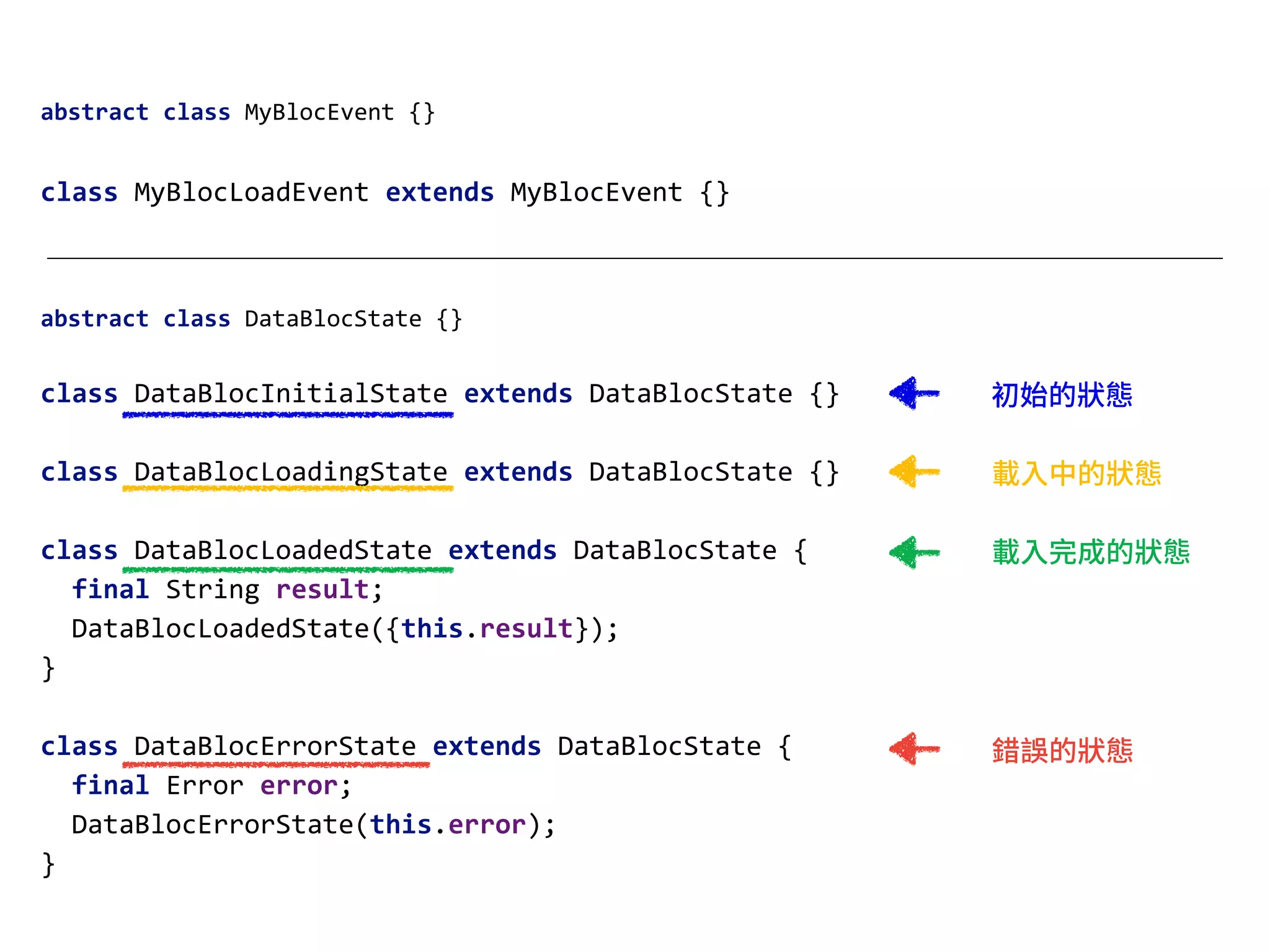 abstract class DataBlocState {}
class DataBlocInitialState extends DataBlocState {}
class DataBlocLoadingState extends DataBlocState {}
class DataBlocLoadedState extends DataBlocState {
final String result;
DataBlocLoadedState({this.result});
}
class DataBlocErrorState extends DataBlocState {
final Error error;
DataBlocErrorState(this.error);
}
初始的狀態
載⼊中的狀態
載⼊完成的狀態
錯誤的狀態
abstract class MyBlocEvent {}
class MyBlocLoadEvent extends MyBlocEvent {}
 