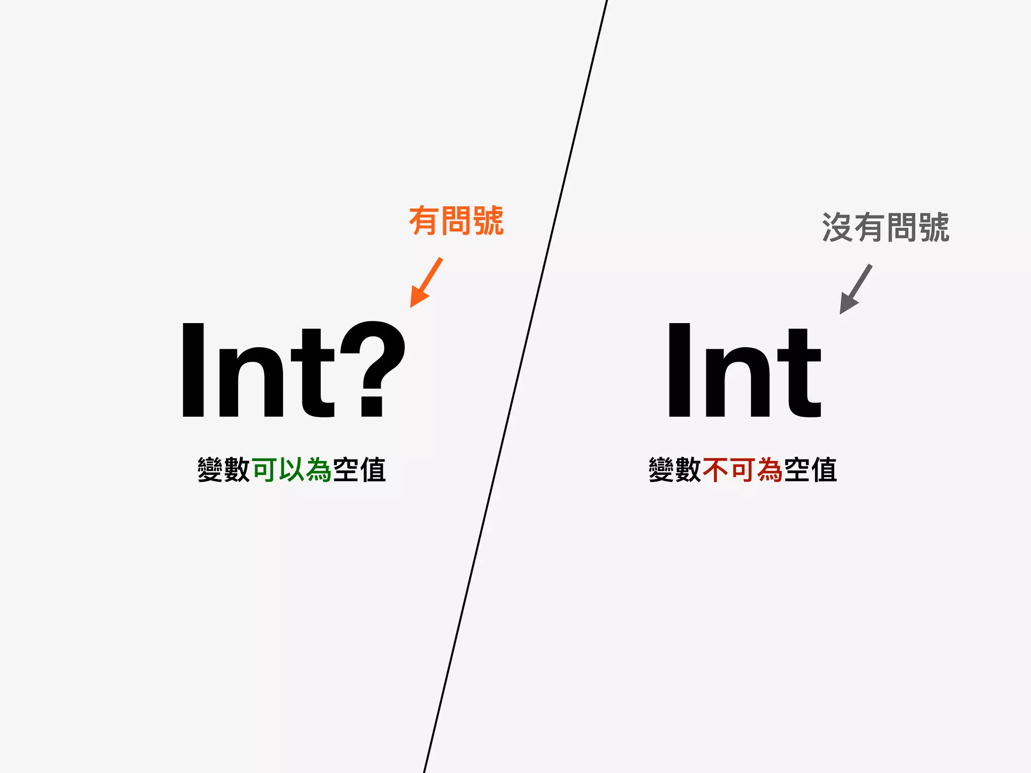 Int? Int
有問號 沒有問號
變數可以為空值 變數不可為空值
 