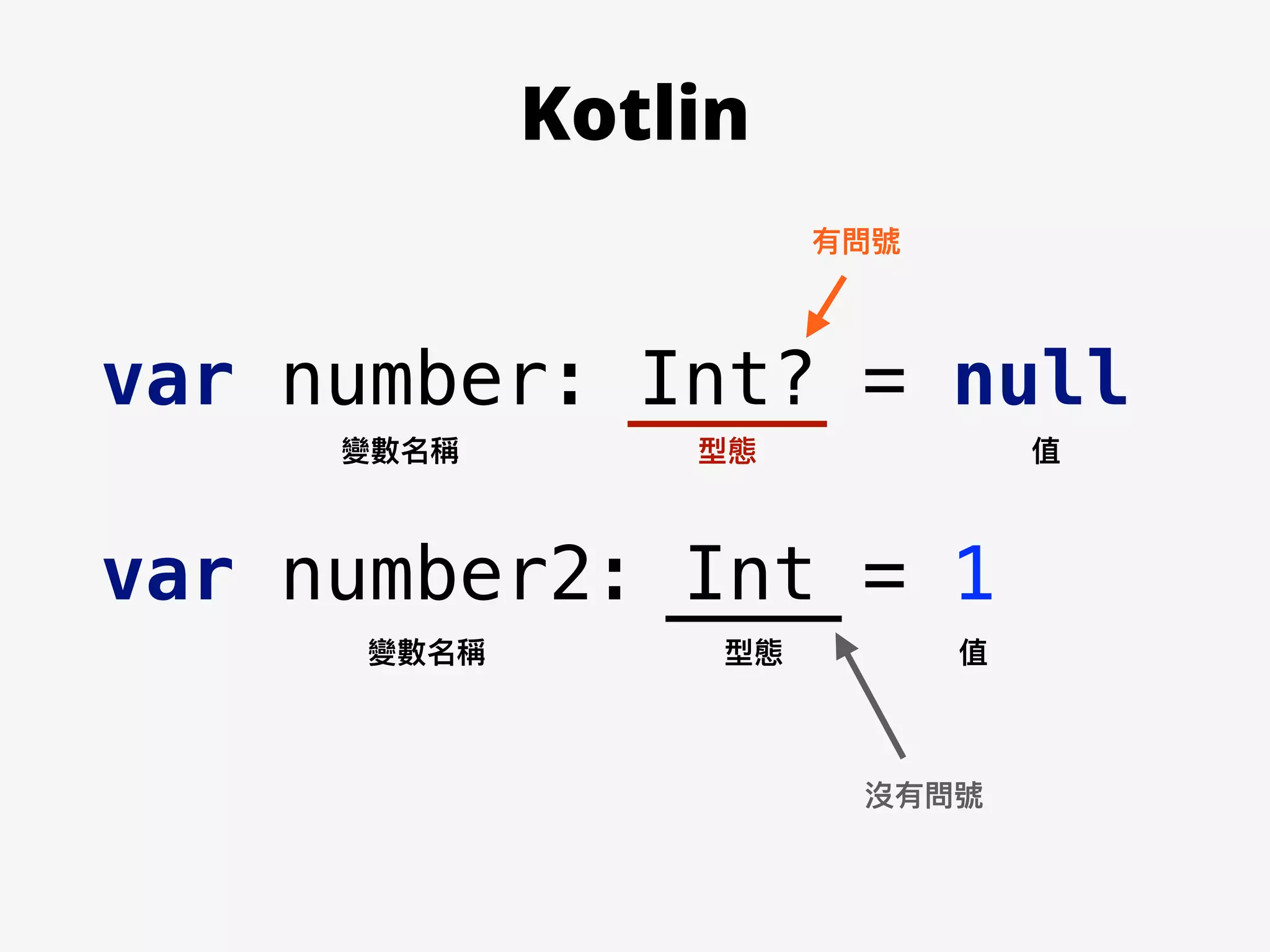 var number: Int? = null
var number2: Int = 1
變數名稱 型態 值
變數名稱 型態 值
有問號
沒有問號
Kotlin
 