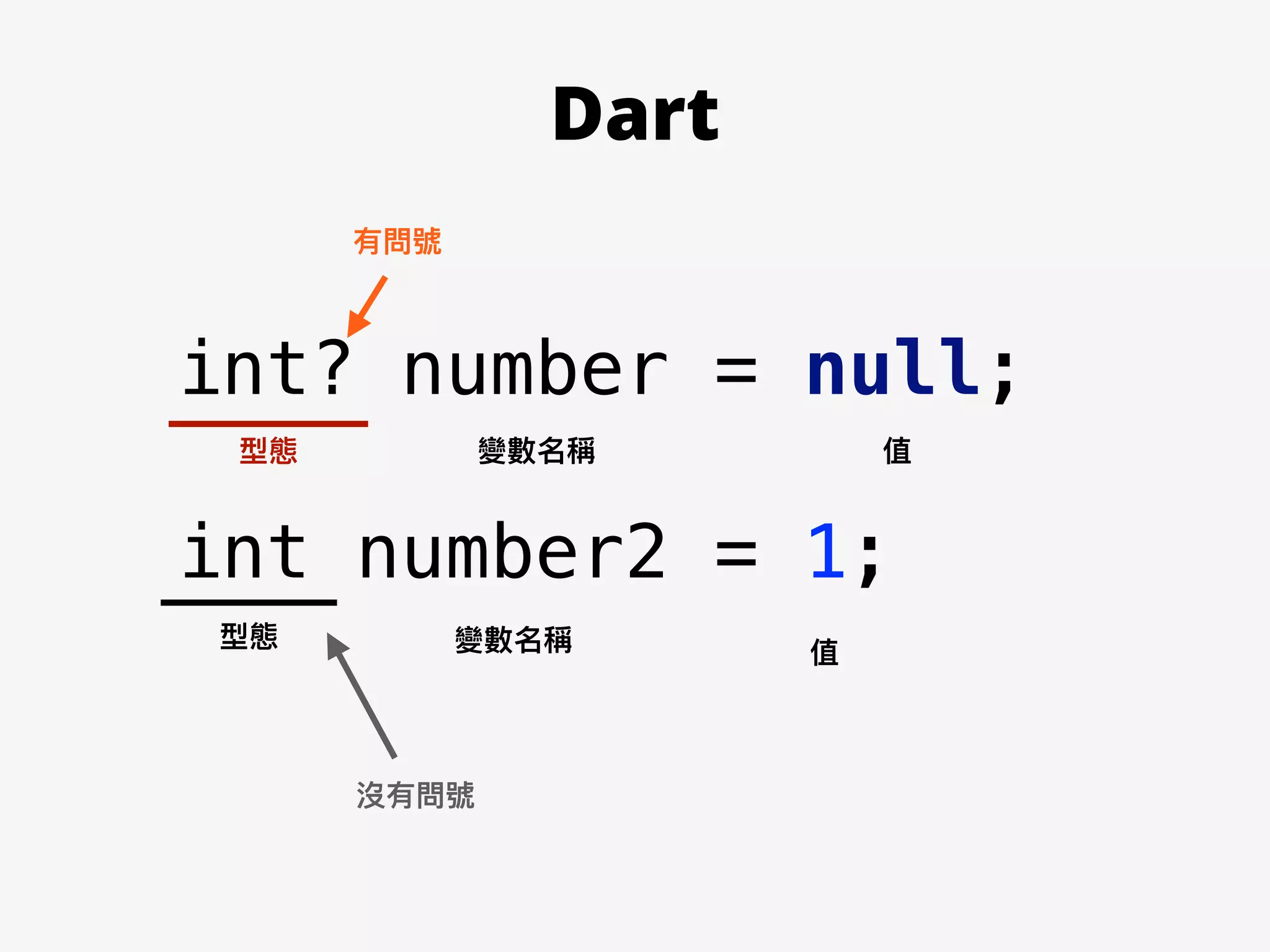 int number2 = 1;
變數名稱型態 值
變數名稱型態
值
有問號
沒有問號
int? number = null;
Dart
 