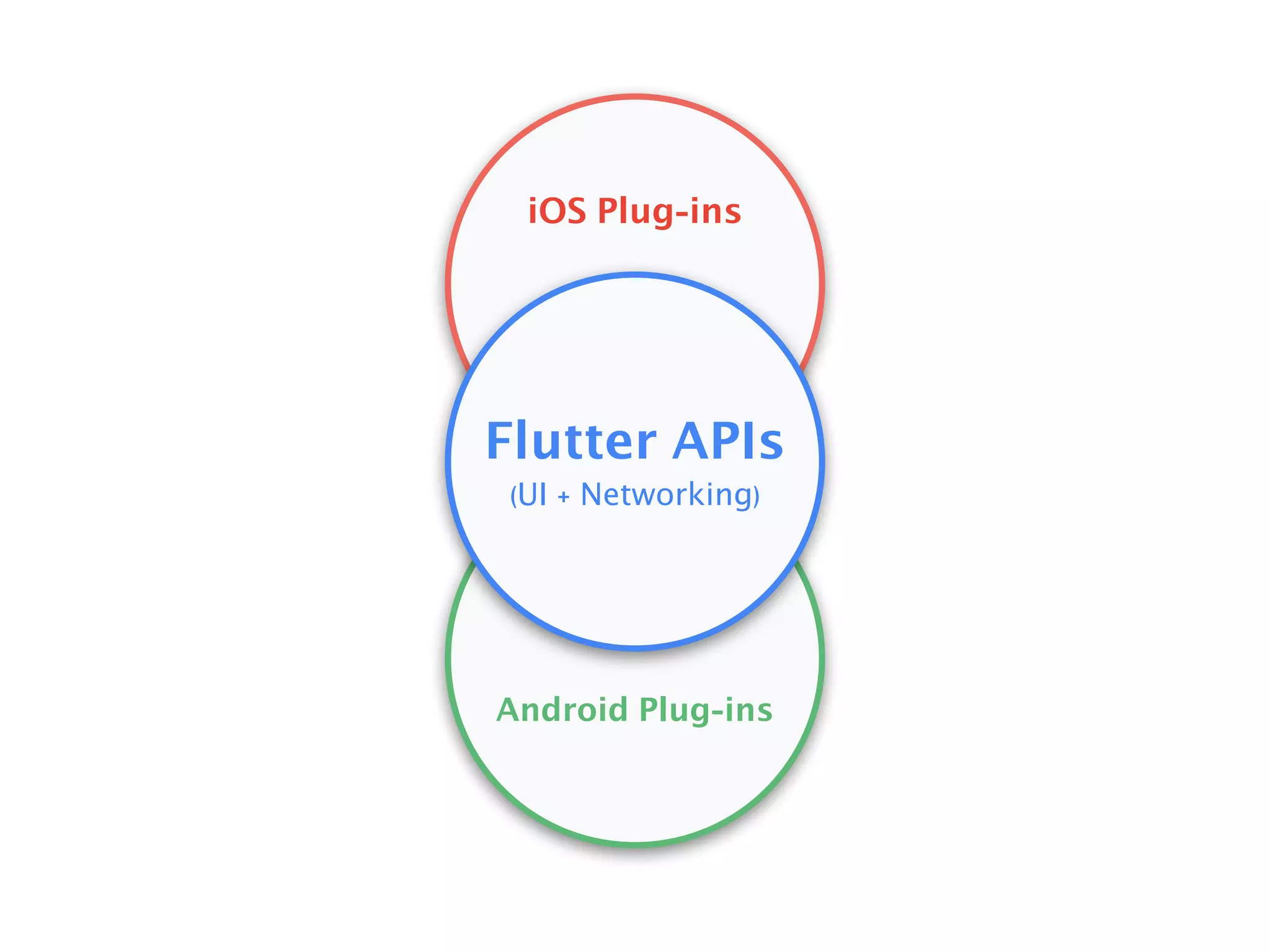 iOS Plug-ins
Android Plug-ins
Flutter APIs
(UI + Networking)
 