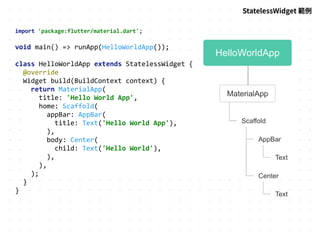 import 'package:flutter/material.dart';
void main() => runApp(HelloWorldApp());
class HelloWorldApp extends StatelessWidget {
@override
Widget build(BuildContext context) {
return MaterialApp(
title: 'Hello World App',
home: Scaffold(
appBar: AppBar(
title: Text('Hello World App'),
),
body: Center(
child: Text('Hello World'),
),
),
);
}
}
StatelessWidget 範例
 