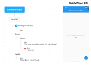 StatefulWidget 範例
 
