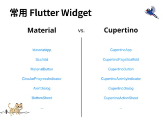 vs.
...
常⽤ Flutter Widget
Material
MaterialApp
Scaffold
CircularProgressIndicator
MaterialButton
AlertDialog
BottomSheet
Cupertino
CupertinoApp
CupertinoPageScaffold
CupertinoActivityIndicator
CupertinoButton
...
CupertinoDialog
CupertinoActionSheet
 