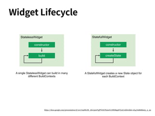 StatelessWidget
constructor
build
A single StatelessWidget can build in many
different BuildContexts
StatefulWidget
constructor
createState
A StatefulWidget creates a new State object for
each BuildContext
Widget Lifecycle
https://docs.google.com/presentation/d/1cw7A4HbvM_Abv320rVgPVGiUP2msVs7tfGbkgdrTy0I/edit#slide=id.g70d668005_2_22
 