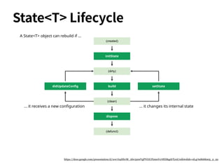 (created)
initState
dispose
(dirty)
build
(clean)
didUpdateConfig setState
(defunct)
A State<T> object can rebuild if ...
... it receives a new configuration … it changes its internal state
https://docs.google.com/presentation/d/1cw7A4HbvM_Abv320rVgPVGiUP2msVs7tfGbkgdrTy0I/edit#slide=id.g70d668005_2_22
State<T> Lifecycle
 