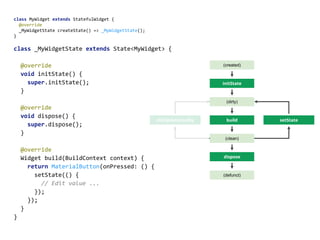 (created)
initState
dispose
(dirty)
build
(clean)
didUpdateConfig setState
(defunct)
class MyWidget extends StatefulWidget {
@override
_MyWidgetState createState() => _MyWidgetState();
}
class _MyWidgetState extends State<MyWidget> {
@override
void initState() {
super.initState();
}
@override
void dispose() {
super.dispose();
}
@override
Widget build(BuildContext context) {
return MaterialButton(onPressed: () {
setState(() {
// Edit value ...
});
});
}
}
 