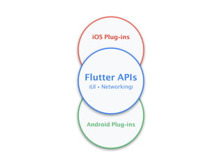 iOS Plug-ins
Android Plug-ins
Flutter APIs
(UI + Networking)
 