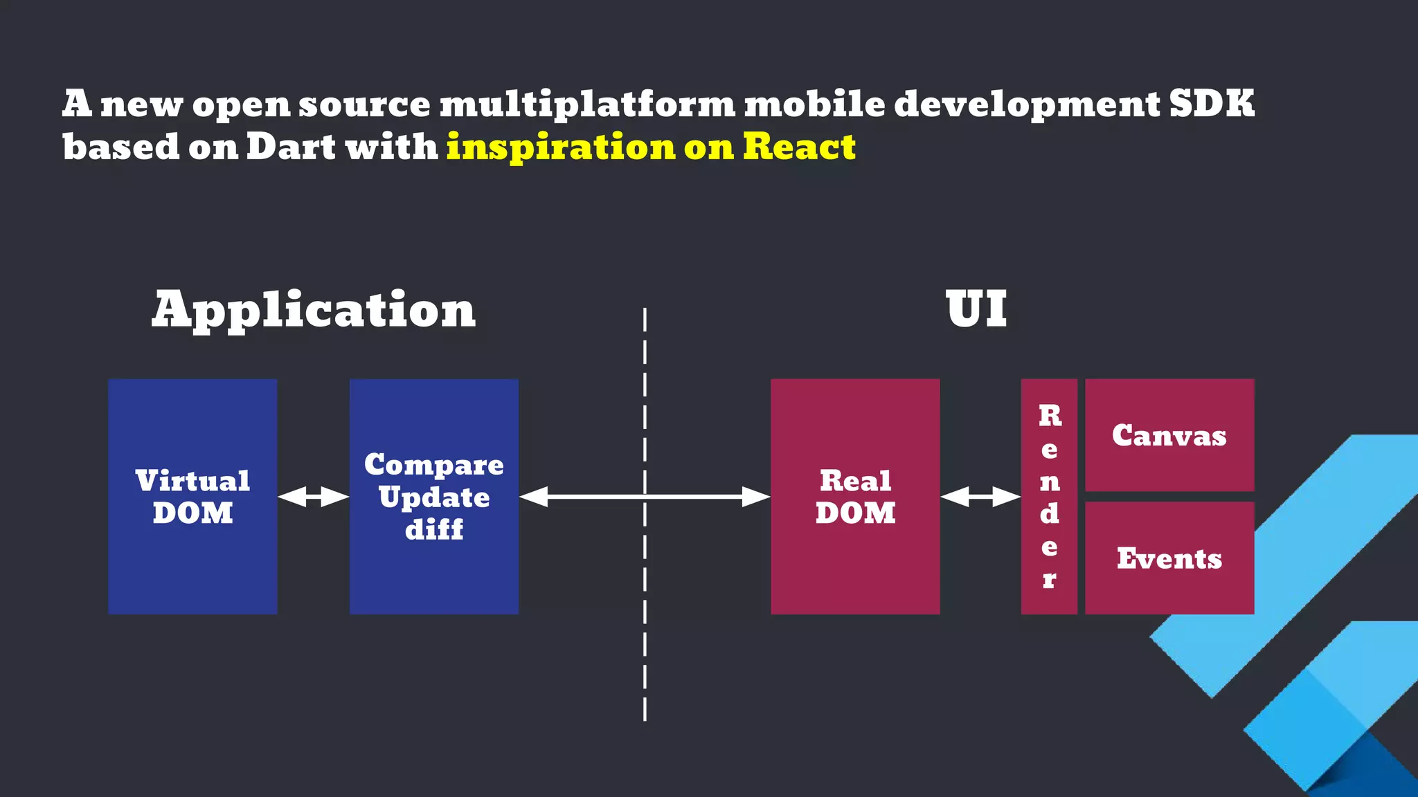 A new open source multiplatform mobile development SDK
based on Dart with inspiration on React
Compare
Update
diff
Real
DOM
Virtual
DOM
Application UI
R
e
n
d
e
r
Canvas
Events
 