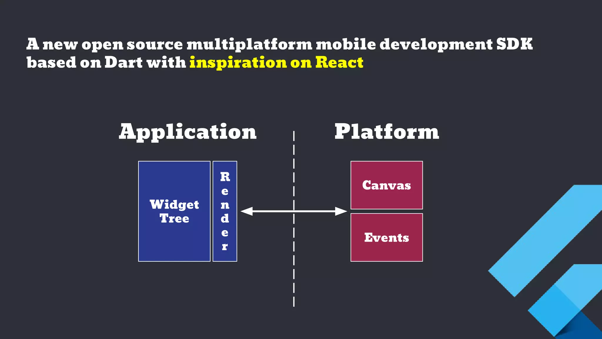 A new open source multiplatform mobile development SDK
based on Dart with inspiration on React
Widget
Tree
R
e
n
d
e
r
Canvas
Events
Application Platform
 