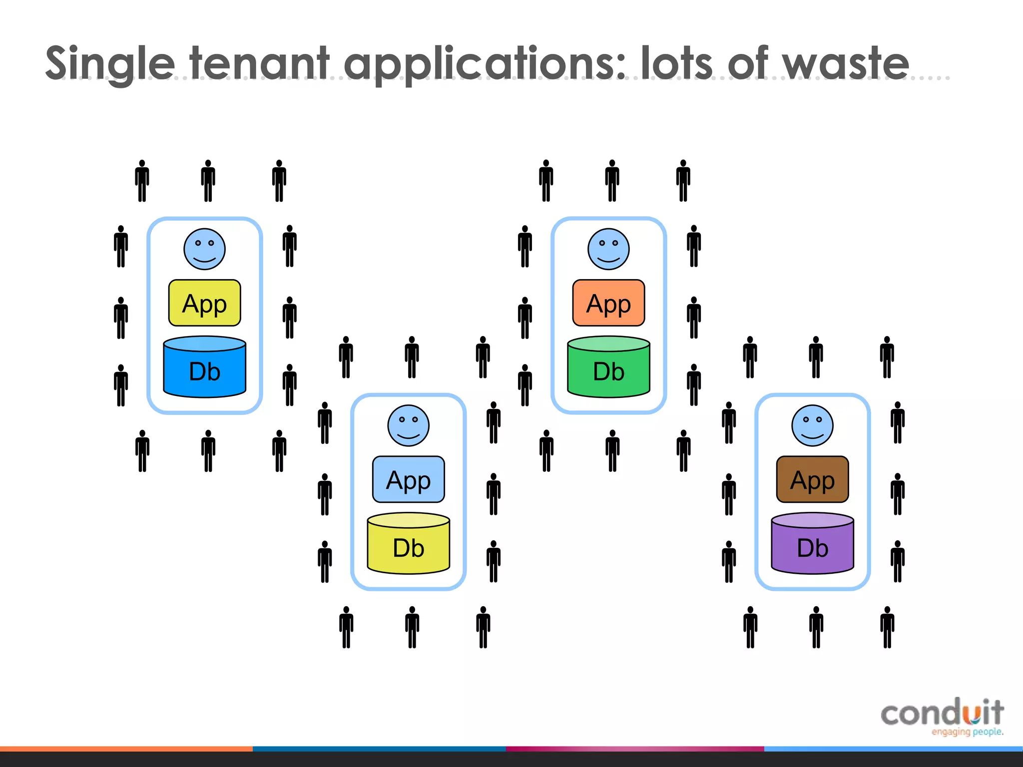 Single tenant applications: lots of waste



App

Db










 App
Db





App


Db














 App
Db









 