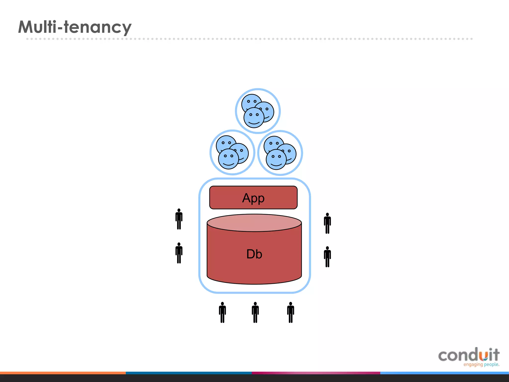 Multi-tenancy

App




Db

 




 