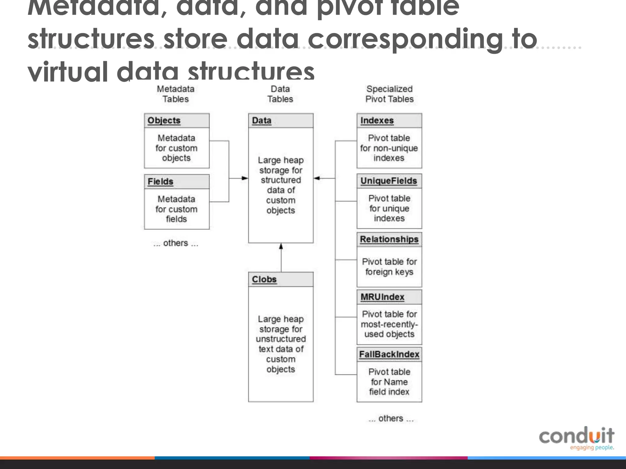 Metadata, data, and pivot table
structures store data corresponding to
virtual data structures

 