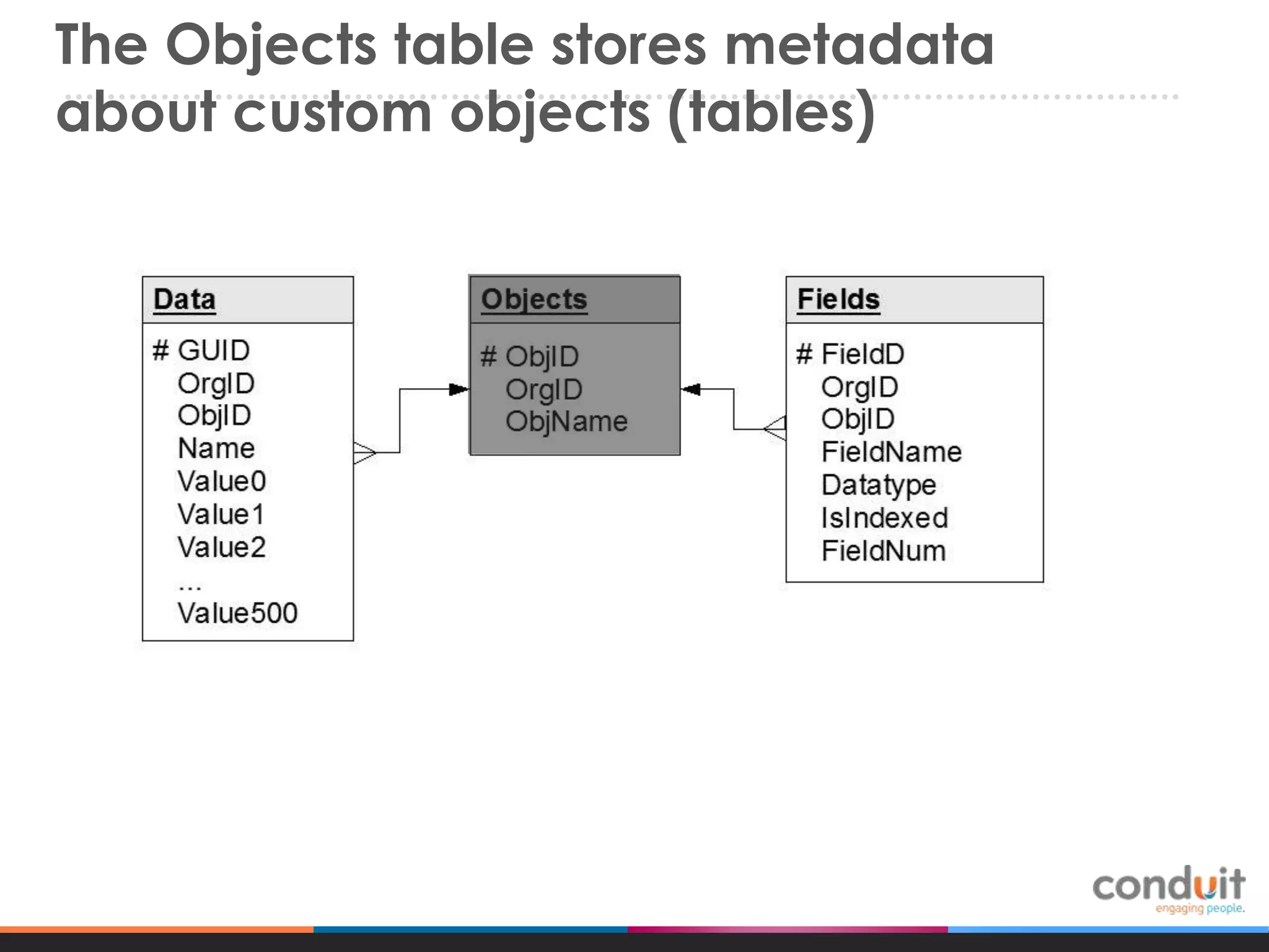 The Objects table stores metadata
about custom objects (tables)

 