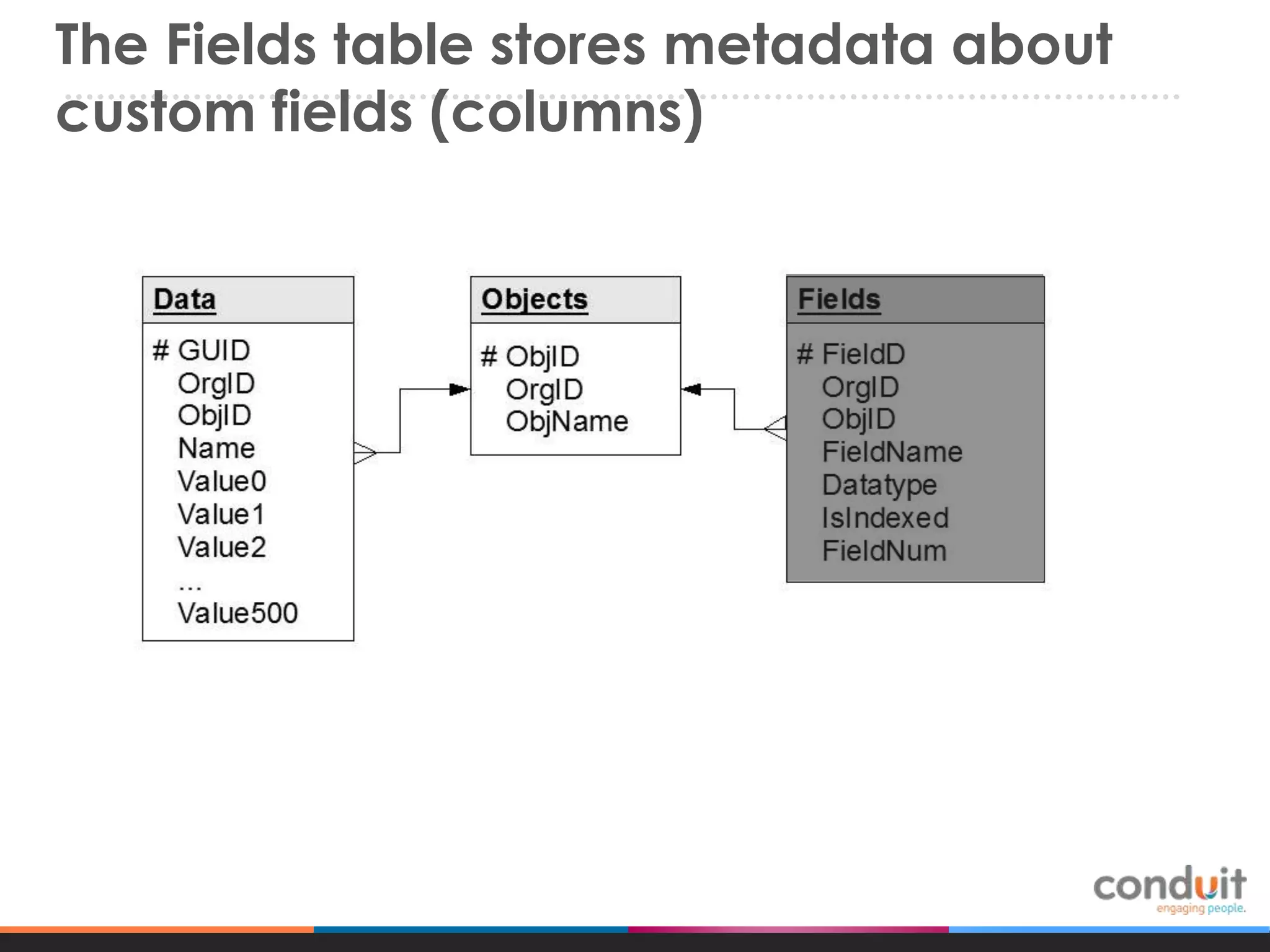 The Fields table stores metadata about
custom fields (columns)

 