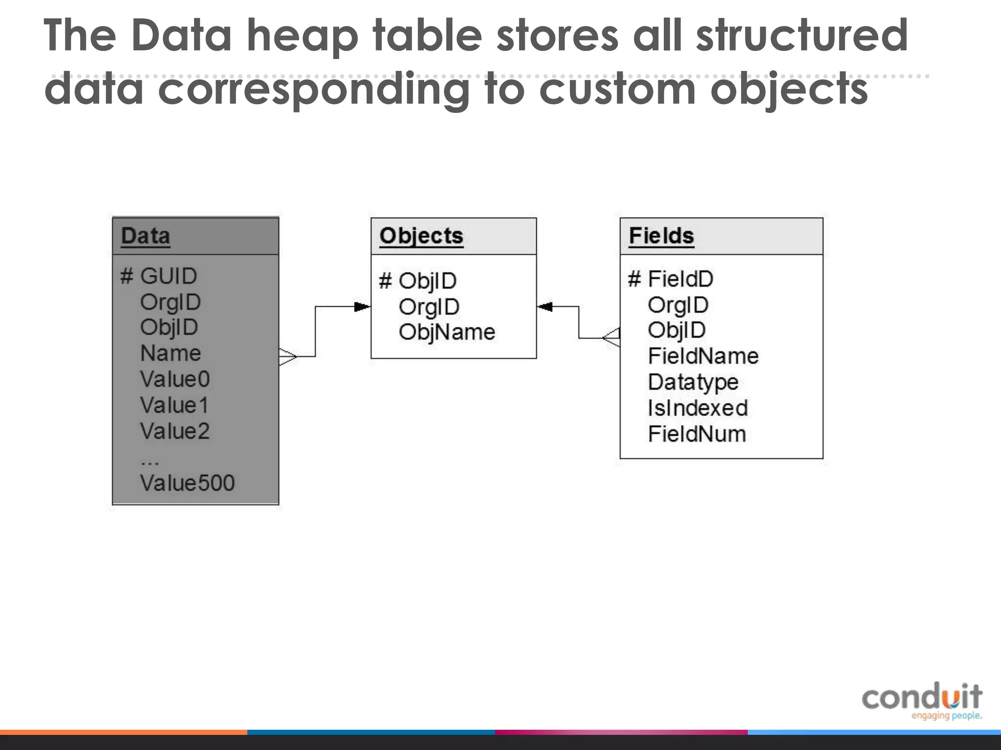 The Data heap table stores all structured
data corresponding to custom objects

 