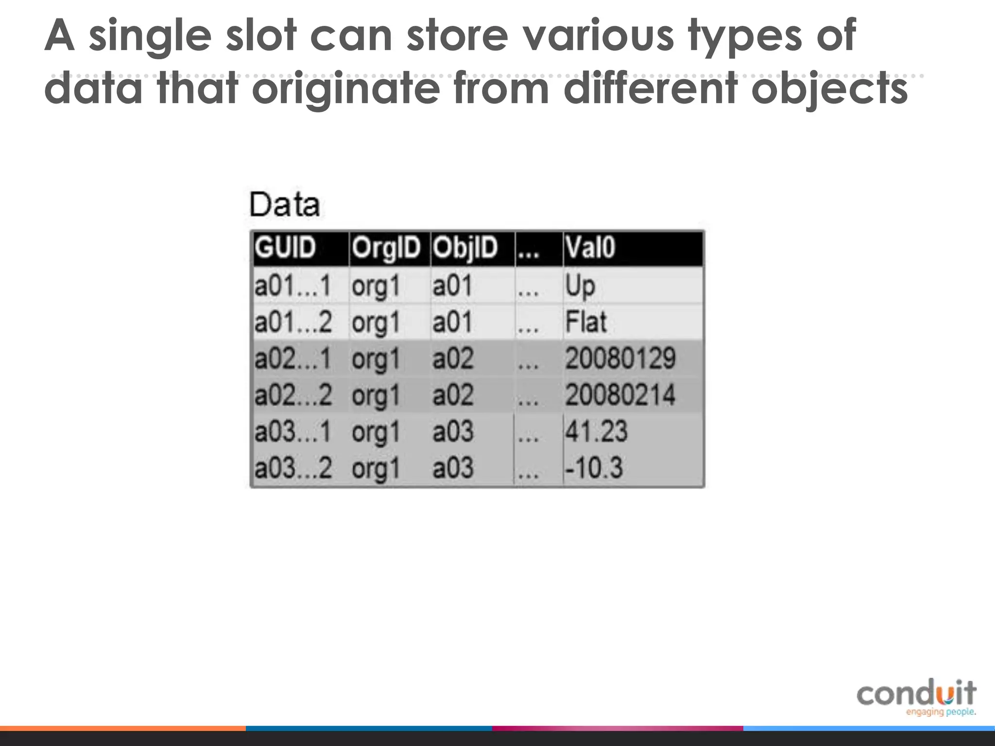 A single slot can store various types of
data that originate from different objects

 