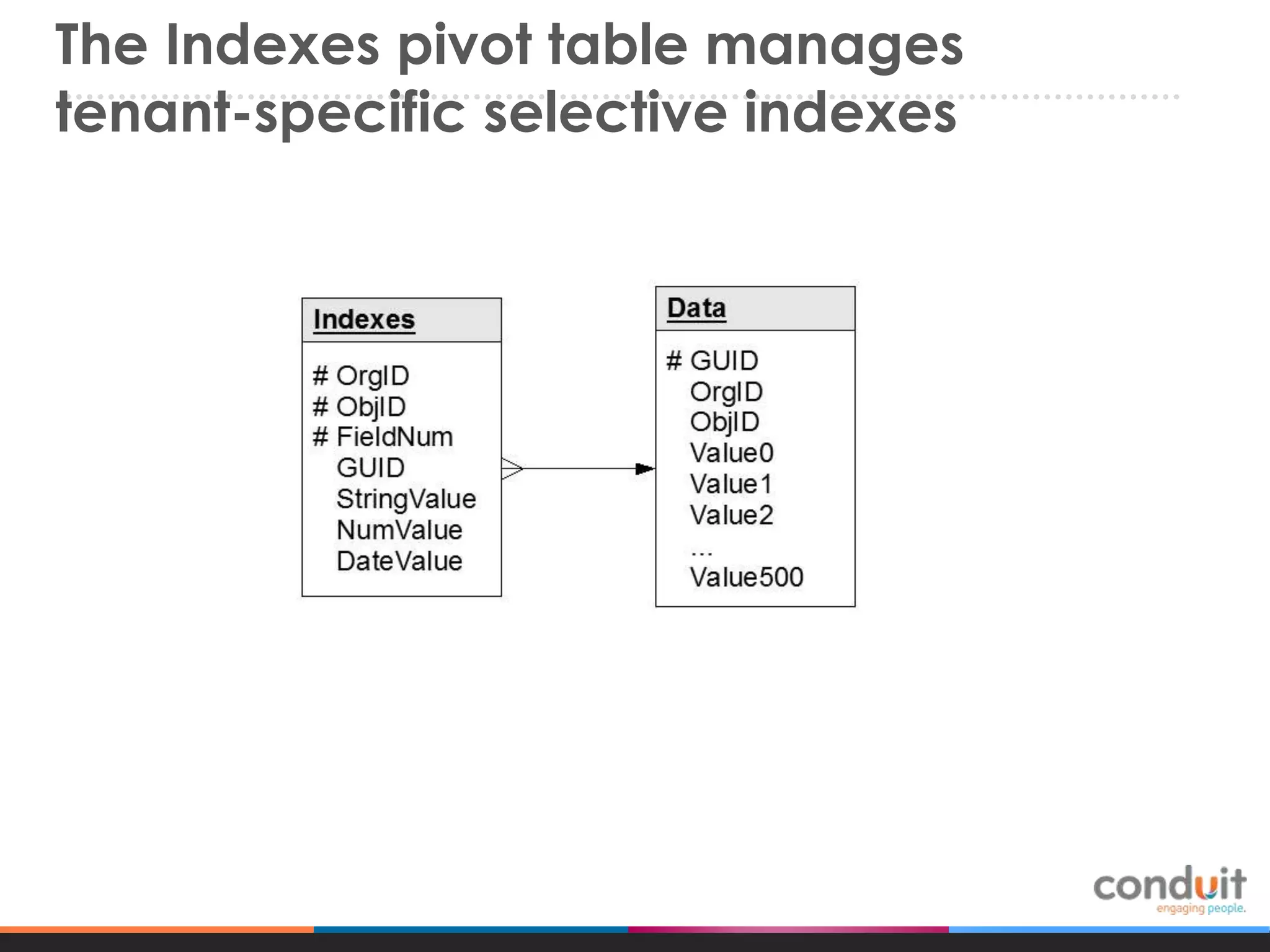 The Indexes pivot table manages
tenant-specific selective indexes

 