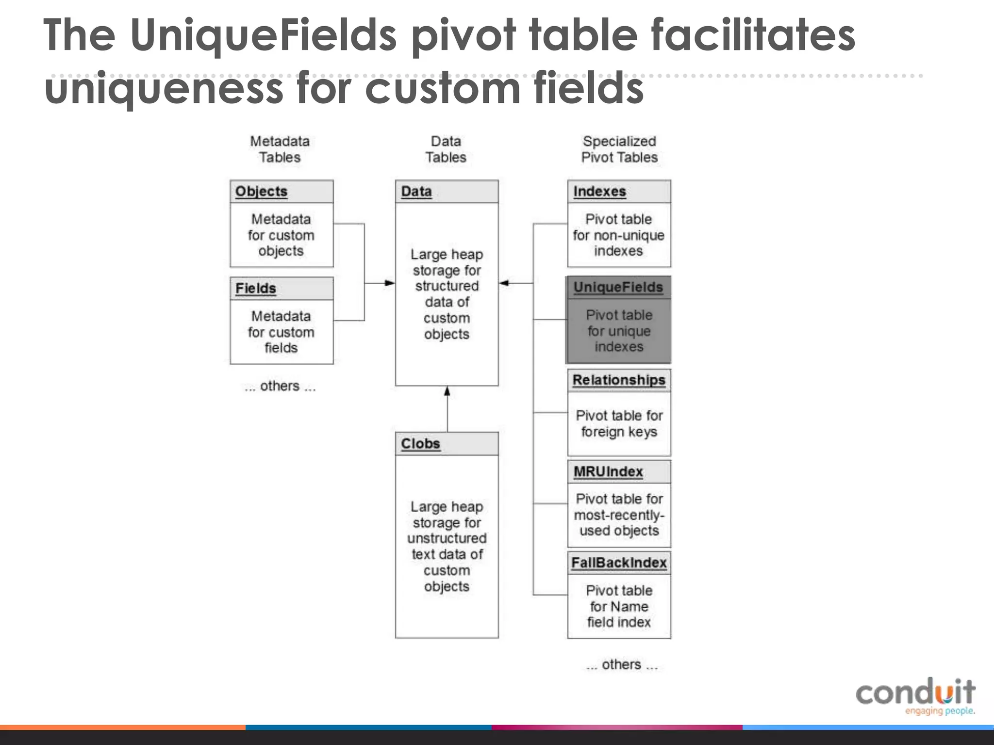 The UniqueFields pivot table facilitates
uniqueness for custom fields

 