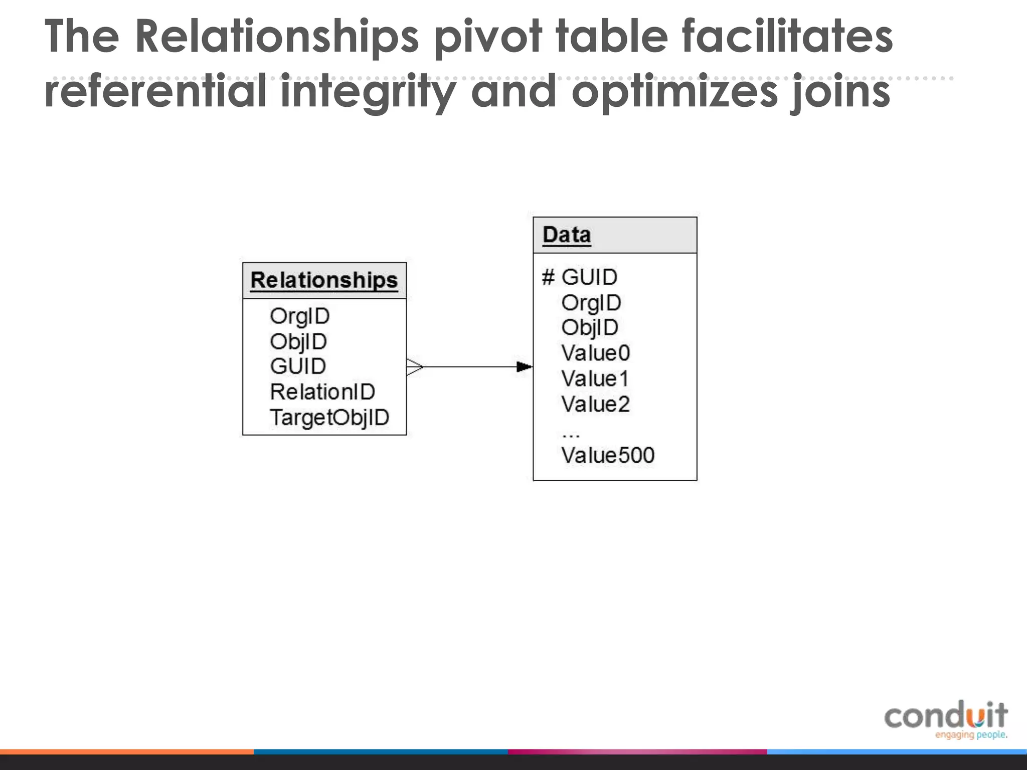 The Relationships pivot table facilitates
referential integrity and optimizes joins

 