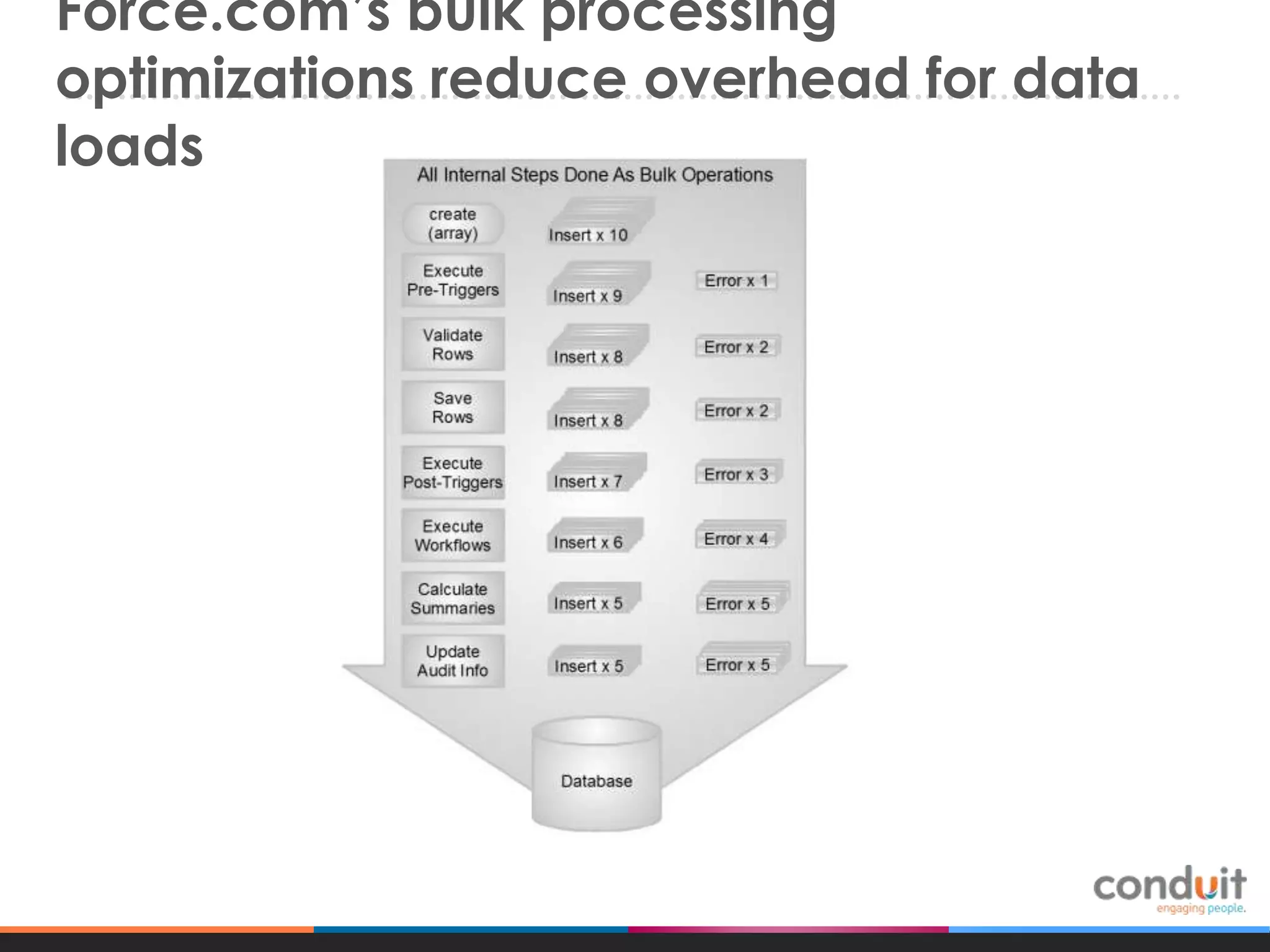 Force.com’s bulk processing
optimizations reduce overhead for data
loads

 