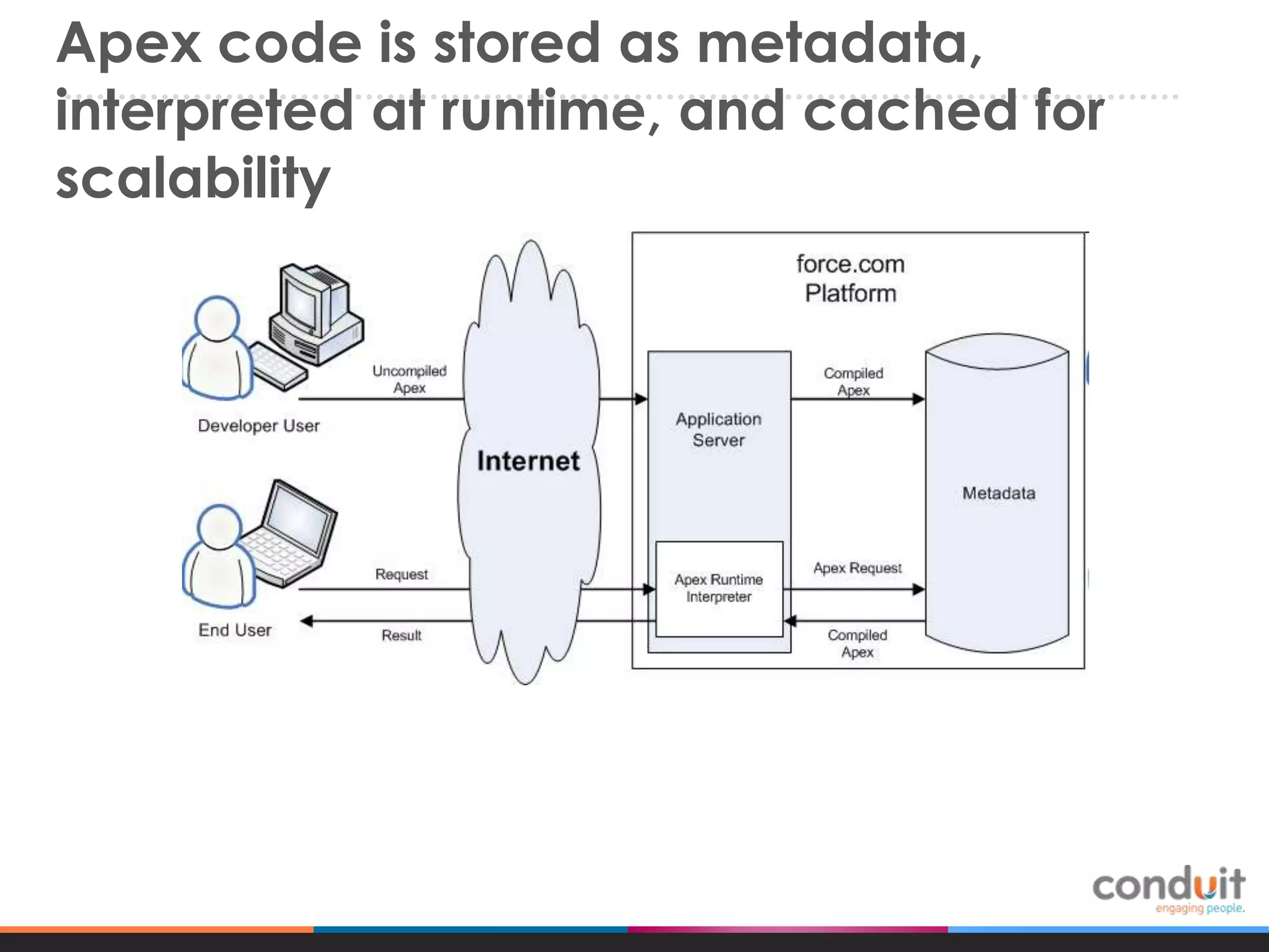 Apex code is stored as metadata,
interpreted at runtime, and cached for
scalability

 