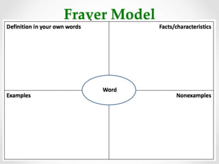 What is the Frayer Model | PDF