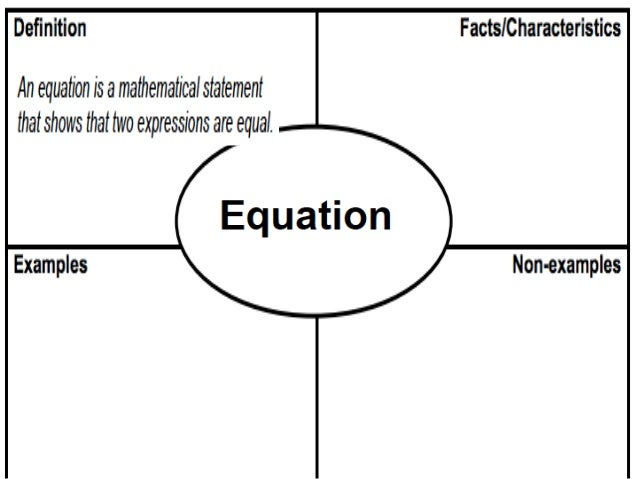 what is the frayer model the frayer model
