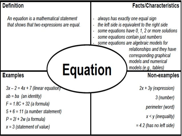 what is the frayer model frayer modle