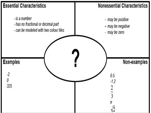what is the frayer model adapted frayer model
