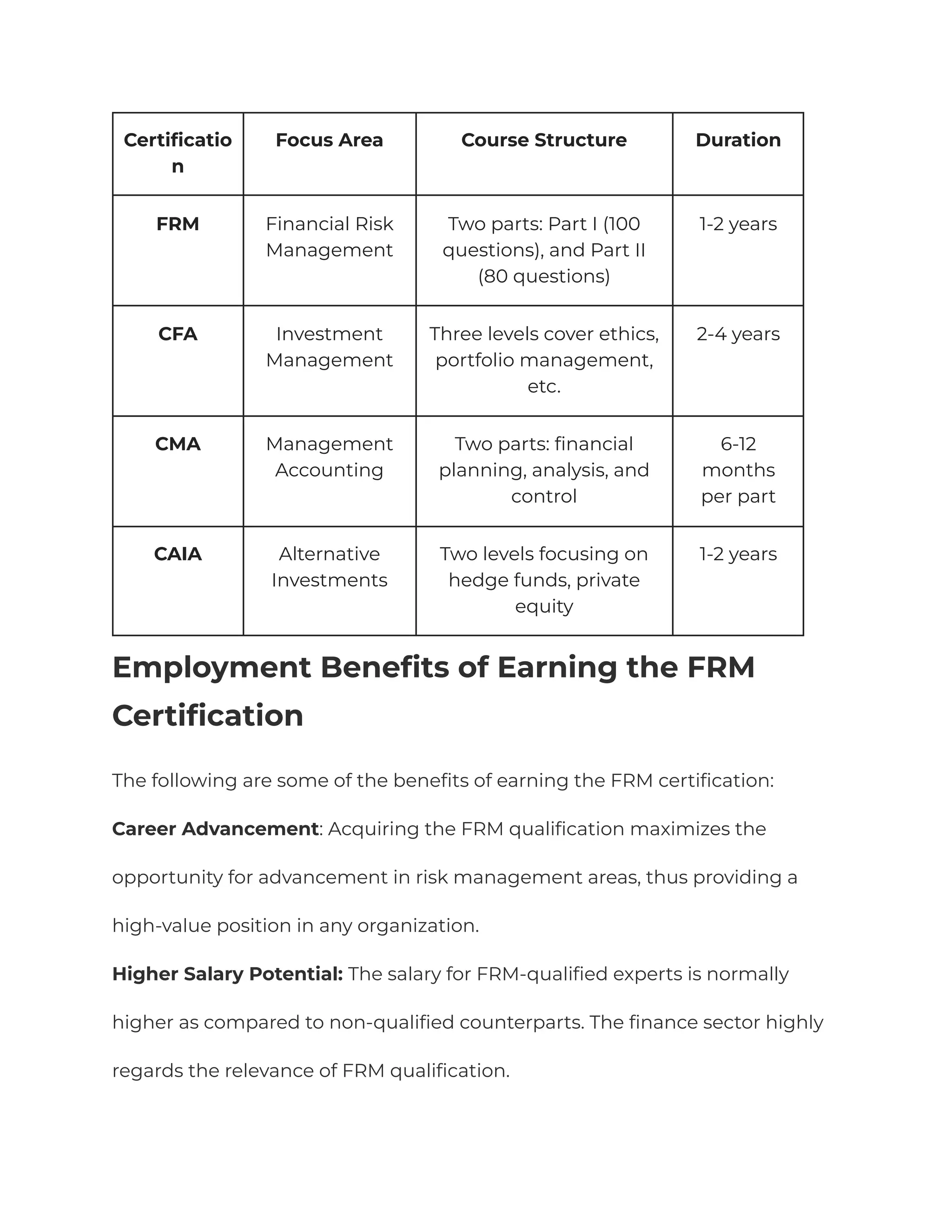 Certificatio
n
Focus Area Course Structure Duration
FRM Financial Risk
Management
Two parts: Part I (100
questions), and Part II
(80 questions)
1-2 years
CFA Investment
Management
Three levels cover ethics,
portfolio management,
etc.
2-4 years
CMA Management
Accounting
Two parts: financial
planning, analysis, and
control
6-12
months
per part
CAIA Alternative
Investments
Two levels focusing on
hedge funds, private
equity
1-2 years
Employment Benefits of Earning the FRM
Certification
The following are some of the benefits of earning the FRM certification:
Career Advancement: Acquiring the FRM qualification maximizes the
opportunity for advancement in risk management areas, thus providing a
high-value position in any organization.
Higher Salary Potential: The salary for FRM-qualified experts is normally
higher as compared to non-qualified counterparts. The finance sector highly
regards the relevance of FRM qualification.
 
