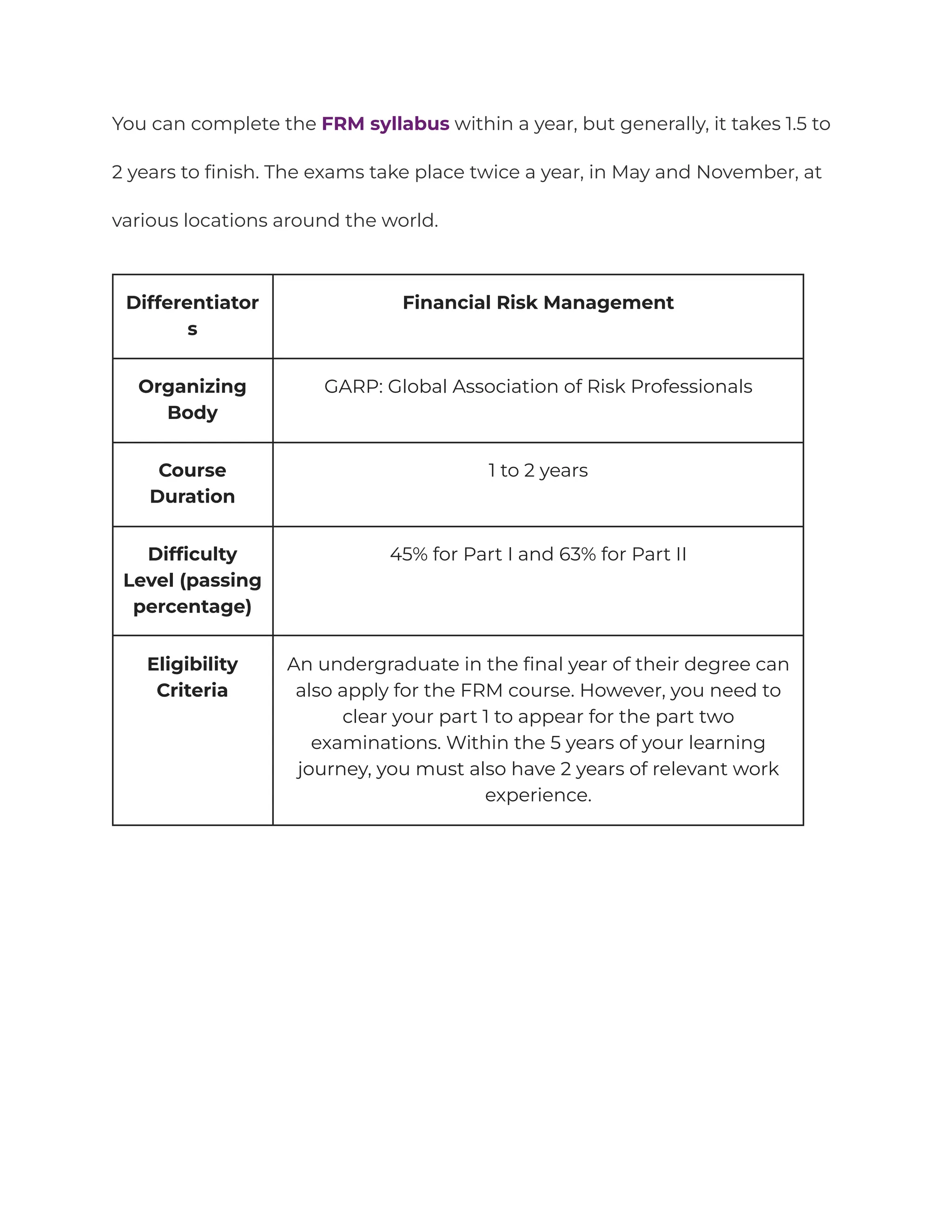 You can complete the FRM syllabus within a year, but generally, it takes 1.5 to
2 years to finish. The exams take place twice a year, in May and November, at
various locations around the world.
Differentiator
s
Financial Risk Management
Organizing
Body
GARP: Global Association of Risk Professionals
Course
Duration
1 to 2 years
Difficulty
Level (passing
percentage)
45% for Part I and 63% for Part II
Eligibility
Criteria
An undergraduate in the final year of their degree can
also apply for the FRM course. However, you need to
clear your part 1 to appear for the part two
examinations. Within the 5 years of your learning
journey, you must also have 2 years of relevant work
experience.
 