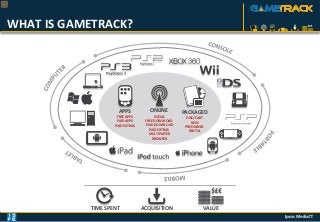 WHAT IS GAMETRACK?




                    APPS            ONLINE        PACKAGED
                    FREE APPS          SOCIAL      DISC/CART
                    PAID APPS     FREE DOWNLOAD       NEW
                   PAID EXTRAS    PAID DOWNLOAD   PRE OWNED
                                    PAID EXTRAS     RENTAL
                                    MULTIPLAYER
                                     BROWSER




           TIME SPENT            ACQUISITION               VALUE
 