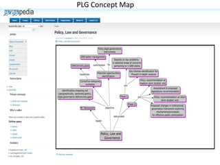 PLG Concept Map