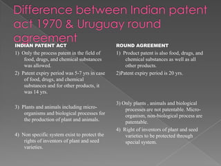 INDIAN PATENT ACT                             ROUND AGREEMENT
1) Only the process patent in the field of    1) Product patent is also food, drugs, and
    food, drugs, and chemical substances          chemical substances as well as all
    was allowed.                                  other products.
2) Patent expiry period was 5-7 yrs in case   2)Patent expiry period is 20 yrs.
    of food, drugs, and chemical
    substances and for other products, it
    was 14 yrs.

                                              3) Only plants , animals and biological
3) Plants and animals including micro-            processes are not patentable. Micro-
    organisms and biological processes for        organism, non-biological process are
    the production of plant and animals.          patentable.
                                              4) Right of inventors of plant and seed
4) Non specific system exist to protect the       varieties to be protected through
    rights of inventors of plant and seed         special system.
    varieties.
 