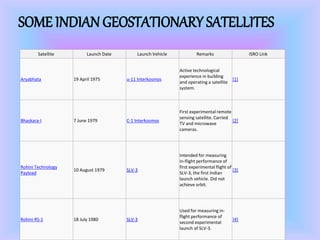 Satellite Launch Date Launch Vehicle Remarks ISRO Link
Aryabhata 19 April 1975 u-11 Interkosmos
Active technological
experience in building
and operating a satellite
system.
[1]
Bhaskara-I 7 June 1979 C-1 Interkosmos
First experimental remote
sensing satellite. Carried
TV and microwave
cameras.
[2]
Rohini Technology
Payload
10 August 1979 SLV-3
Intended for measuring
in-flight performance of
first experimental flight of
SLV-3, the first Indian
launch vehicle. Did not
achieve orbit.
[3]
Rohini RS-1 18 July 1980 SLV-3
Used for measuring in-
flight performance of
second experimental
launch of SLV-3.
[4]
SOME INDIAN GEOSTATIONARY SATELLITES
 