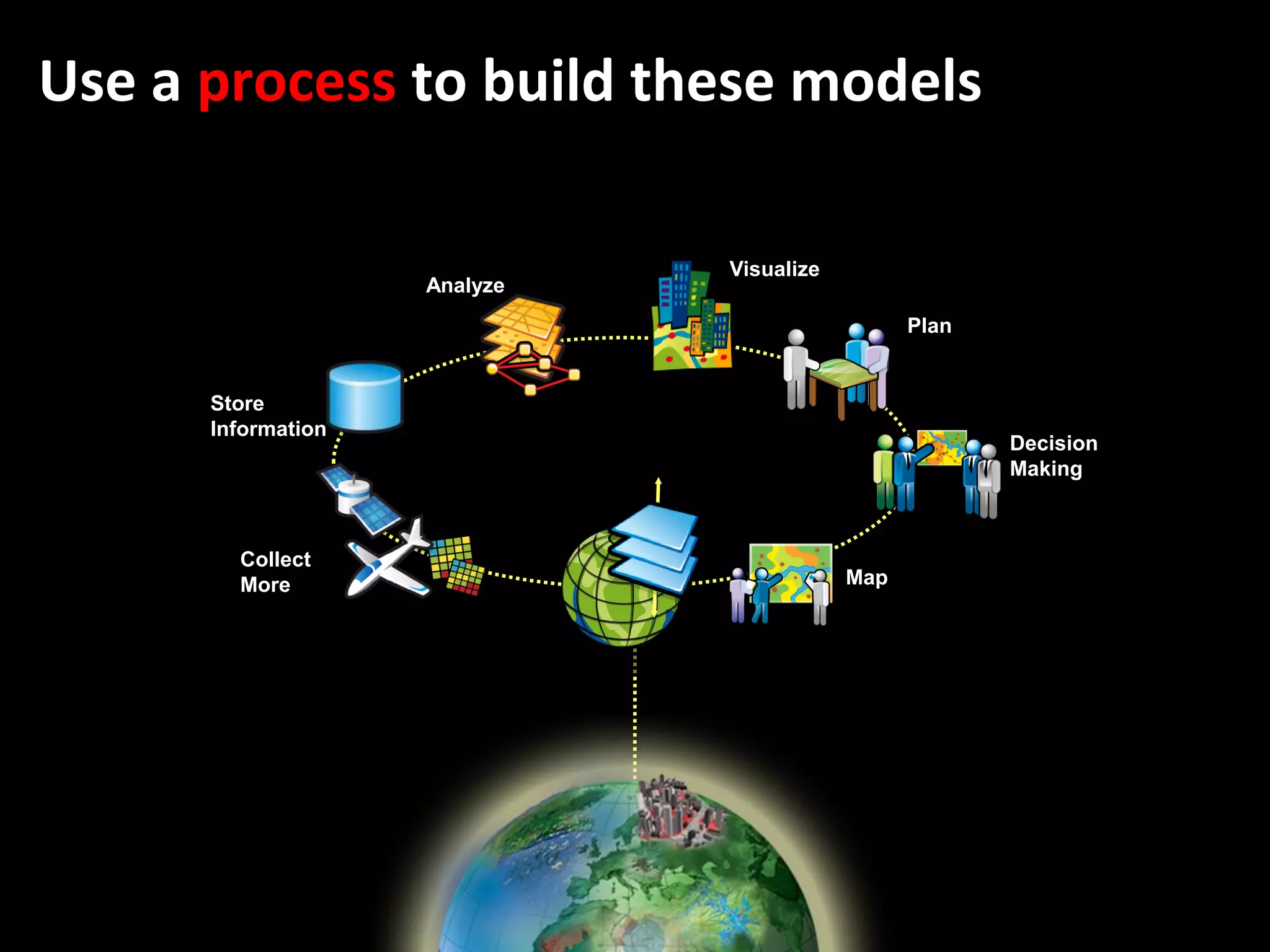 Use to build models of things on our earth

                              Visualize
                    Analyze
                                                Plan


      Store
      Information
                                                       Decision
                                                       Making



        Collect
        More                              Map
 