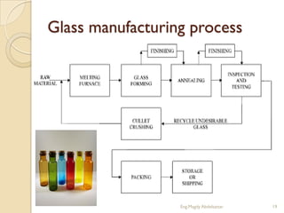 Glass manufacturing process




                  Eng.Magdy Abdelsattar   19
 