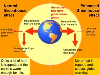 Natural
Greenhouse
effect
More heat is
trapped and
causes global
warming
Atmosphere traps
some heat
Some heat
goes out to
space
Quite a lot of heat
is trapped and the
earth is warm
enough for life.
Enhanced
Greenhouse
effect
Heat radiates
from the earth
Heat radiates
from the earth
Atmosphere
has more
greenhouse
gases
Atmosphere traps
more heat
Less heat
goes out
to space
 